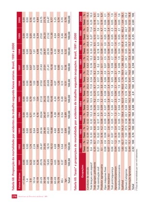 SECRETARIA DE VIGILÂNCIA 276 EM SAÚDE / MS 
Tabela 68. Proporção da mortalidade por acidentes de trabalho segundo faixas etárias. Brasil, 1991 a 2000 
Faixas Etárias 1991 1992 1993 1994 1995 1996 1997 1998 1999 2000 
1 Ano 0,00 0,00 0,00 0,00 0,00 0,00 0,00 0,00 0,00 0,00 
1-4 0,00 0,00 0,00 0,00 0,00 0,00 0,00 0,00 0,00 0,00 
5-9 0,23 1,74 0,15 0,71 0,79 0,39 0,67 0,27 0,05 0,16 
10-14 0,92 2,24 0,64 1,16 1,05 1,03 0,97 1,01 0,66 0,78 
15-19 6,26 7,85 6,53 6,16 7,04 6,68 6,52 4,99 6,34 4,84 
20-29 29,76 26,47 26,56 28,04 27,32 27,02 27,43 27,28 27,61 24,75 
30-39 27,31 25,05 28,49 26,47 26,22 27,75 27,01 28,97 26,23 27,75 
40-49 18,65 18,19 20,23 19,11 20,06 20,69 21,41 20,59 21,52 24,47 
50-59 10,23 10,13 10,88 10,98 10,45 10,54 10,18 10,39 11,30 9,77 
60-69 4,65 4,69 4,60 4,38 4,24 4,07 4,42 4,30 4,04 5,25 
70-79 0,97 1,88 0,94 1,56 1,79 1,20 0,80 1,42 1,53 0,74 
80+ 0,37 0,64 0,30 0,54 0,48 0,13 0,21 0,46 0,46 0,70 
Ign 0,64 1,10 0,69 0,89 0,57 0,51 0,38 0,32 0,26 0,78 
Total 100,00 100,00 100,00 100,00 100,00 100,00 100,00 100,00 100,00 100,00 
Tabela 69. Taxas* e proporções de mortalidade por acidentes de trabalho segundo ocupações. Brasil, 1991 a 2000 
Ocupações 
1991 1992 1993 1994 1995 1996 1997 1998 1999 2000 
Taxa % Taxa % Taxa % Taxa % Taxa % Taxa % Taxa % Taxa % Taxa % Taxa % 
Condutor de veículo 0,56 19,2 0,59 15,7 0,52 19,8 0,53 18,5 0,58 20,0 0,62 21,0 0,63 21,5 0,55 20,6 0,47 19,9 0,55 19,3 
Trab braçais sem especif 0,4 13,8 0,33 9,0 0,32 12,2 0,36 12,5 0,35 11,9 0,34 11,6 0,36 12,2 0,33 12,2 0,27 11,4 0,29 10,3 
Trab agropec polivalente 0,25 8,7 0,25 6,8 0,21 7,8 0,26 9,2 0,25 8,7 0,24 8,2 0,23 8,0 0,23 8,5 0,13 5,5 0,18 6,5 
Trab construção civil 0,21 7,3 0,22 6,0 0,17 6,5 0,22 7,5 0,15 5,3 0,17 5,8 0,2 6,8 0,18 6,9 0,17 7,4 0,17 6,0 
Produtor agropecuária 0,1 3,4 0,16 4,2 0,08 2,9 0,09 3,2 0,09 3,0 0,09 3,0 0,11 3,7 0,08 3,1 0,11 4,7 0,19 6,9 
Oper máquinas fixas 0,08 2,8 0,08 2,3 0,09 3,3 0,07 2,5 0,08 2,8 0,06 2,0 0,07 2,5 0,08 3,0 0,05 2,3 0,06 2,1 
Trab mecânico 0,07 2,3 0,1 2,6 0,06 2,4 0,08 2,8 0,07 2,4 0,08 2,7 0,07 2,4 0,06 2,4 0,06 2,4 0,05 1,9 
Trab prot/segurança 0,06 2,2 0,07 1,9 0,05 1,7 0,06 2,1 0,05 1,8 0,05 1,8 0,08 2,7 0,06 2,3 0,05 2,3 0,05 1,9 
Aposentado/pension 0,04 1,2 0,13 3,4 0,03 1,3 0,07 2,5 0,06 2,1 0,06 2,1 0,05 1,6 0,04 1,4 0,05 2,2 0,04 1,5 
Vendedor/comerciário 0,05 1,8 0,09 2,3 0,05 1,7 0,04 1,3 0,06 1,9 0,05 1,8 0,06 1,9 0,04 1,5 0,05 2,1 0,05 1,6 
SubTotal 1,83 62,7 2,03 54,3 1,57 59,6 1,78 62,0 1,74 60,0 1,76 59,9 1,86 63,3 1,65 61,9 1,42 60,2 1,64 58,1 
Demais Categorias 0,65 22,2 1,03 27,5 0,58 22,1 0,68 23,5 0,74 25,4 0,76 26,1 0,71 24,1 0,65 24,4 0,58 24,7 0,65 23,2 
Informação Ignorada 0,44 15,1 0,68 18,3 0,48 18,3 0,42 14,5 0,42 14,6 0,41 14,0 0,37 12,6 0,37 13,7 0,35 15,0 0,53 18,8 
Total 2,92 100 3,74 100 2,63 100 2,88 100 2,9 100 2,93 100 2,94 100 2,66 100 2,35 100 2,83 100 
(*)Taxa de mortalidade por cem mil habitantes. 
 