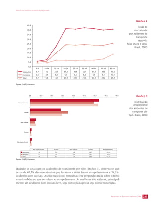 IMPACTO DA VIOLÊNCIA NA SAÚDE DOS BRASILEIROS 
45,0 
40,0 
35,0 
30,0 
25,0 
20,0 
15,0 
10,0 
5,0 
0-9 10-14 15-19 20-24 25-29 30-39 40-49 50-59 60 e + 
Não especificado Outros Sem colisão Colisão Atropelamento 
Quando se analisam os acidentes de transporte por tipo (gráfico 3), observa-se que 
cerca de 62,7% das ocorrências que levaram a óbito foram atropelamentos e 29,3%, 
acidentes com colisão. O sexo masculino tem uma certa preponderância sobre o femi-nino 
também no que se refere ao atropelamento. As mulheres são vítimas, principal-mente, 
de acidentes com colisão leve, seja como passageiras seja como motoristas. 
SECRETARIA DE VIGILÂNCIA EM SAÚDE / MS 285 
0,0 
Masculino 5,7 7,3 22,4 41,2 40,6 42,1 41,2 39,6 40,5 
Feminino 3,6 3,9 6,8 6,7 6,6 6,8 6,8 8,1 13,1 
Total 4,7 5,6 14,7 23,9 23,4 24,0 23,4 23,2 25,4 
Fonte: SIM / Datasus 
Gráfico 2 
Taxas de 
mortalidade 
por acidentes de 
transporte 
segundo 
faixa etária e sexo. 
Brasil, 2000 
0,0 10,0 20,0 30,0 40,0 50,0 60,0 70,0 80,0 
Atropelamento 
Colisão 
Sem colisão 
Outros 
Não especificado 
Masculino 1,6 1,4 5,4 28,1 63,6 
Feminino 1,1 1,0 4,4 34,7 58,8 
Total 1,5 1,3 5,2 29,3 62,7 
Gráfico 3 
Distribuição 
proporcional 
dos acidentes de 
transporte por 
tipo. Brasil, 2000 
Fonte: SIM / Datasus 
 