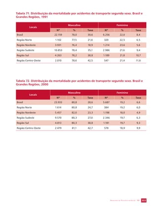 Tabela 71. Distribuição da mortalidade por acidentes de transporte segundo sexo. Brasil e 
Grandes Regiões, 1991 
SECRETARIA DE VIGILÂNCIA EM SAÚDE / MS 303 
Locais 
Masculino Feminino 
Nº % Taxa Nº % Taxa 
Brasil 22.159 78,0 30,6 6.256 22,0 8,4 
Região Norte 1.102 77,5 21,6 320 22,5 6,5 
Região Nordeste 3.931 76,4 18,9 1.214 23,6 5,6 
Região Sudeste 10.853 78,4 35,1 2.986 21,6 9,4 
Região Sul 4.263 78,2 38,8 1.189 21,8 10,7 
Região Centro-Oeste 2.010 78,6 42,5 547 21,4 11,6 
Tabela 72. Distribuição da mortalidade por acidentes de transporte segundo sexo. Brasil e 
Grandes Regiões, 2000 
Locais 
Masculino Feminino 
Nº % Taxa Nº % Taxa 
Brasil 23.933 80,8 28,6 5.687 19,2 6,6 
Região Norte 1.614 80,8 24,7 384 19,2 6,0 
Região Nordeste 5.457 82,0 23,3 1.198 18,0 4,9 
Região Sudeste 9.570 80,3 27,0 2.346 19,7 6,3 
Região Sul 4.813 80,3 38,8 1.181 19,7 9,3 
Região Centro-Oeste 2.479 81,1 42,7 578 18,9 9,9 
 