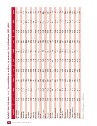SECRETARIA DE VIGILÂNCIA 304 EM SAÚDE / MS 
Tabela 73. Distribuição das taxas* de mortalidade por acidentes de transporte. Capitais brasileiras, 1991 a 2000 
Capitais 1991 1992 1993 1994 1995 1996 1997 1998 1999 2000 
Porto Velho 31,0 33,3 36,1 25,9 17,2 28,2 21,3 22,3 33,6 37,9 
Rio Branco 26,3 33,9 29,1 38,0 29,9 25,3 27,0 24,4 17,3 27,7 
Manaus 23,7 24,5 21,2 27,3 30,5 23,8 26,1 21,6 18,2 19,1 
Boa Vista 23,6 43,2 36,9 46,1 43,1 48,9 54,1 57,0 64,6 47,9 
Belém 22,8 21,1 13,3 12,6 11,9 21,8 22,2 17,7 9,1 13,1 
Macapá 37,3 28,7 39,0 38,5 32,7 30,8 29,9 26,5 26,2 29,3 
Palmas 12,3 22,5 12,6 26,8 24,3 10,5 31,2 25,3 23,0 45,9 
São Luís 21,4 22,1 18,3 16,7 19,4 17,5 12,8 7,9 9,4 10,5 
Teresina 17,4 17,1 22,5 19,4 21,7 16,5 15,0 20,9 20,2 21,1 
Fortaleza 24,1 21,9 22,5 21,3 27,0 24,9 25,1 16,8 17,2 15,6 
Natal 30,8 24,2 23,6 19,2 21,7 17,2 13,0 15,3 9,3 9,3 
João Pessoa 26,3 23,3 23,8 25,4 29,4 7,1 13,0 18,3 23,1 20,6 
Recife 27,1 23,8 25,2 25,7 25,0 25,3 23,6 20,4 19,1 17,3 
Maceió 29,7 29,3 35,9 34,5 34,3 35,4 31,3 27,9 27,5 20,1 
Aracaju 24,1 48,9 28,7 38,1 27,3 20,8 14,7 13,4 16,2 19,9 
Salvador 2,4 6,0 6,0 6,1 3,5 5,5 8,6 3,2 2,2 4,2 
Belo Horizonte 28,8 26,1 24,7 26,2 28,6 29,5 27,8 24,2 20,6 17,7 
Vitória 43,3 34,6 35,5 41,6 38,7 31,6 28,8 21,9 20,7 22,2 
Rio de Janeiro 18,7 7,9 8,1 7,4 25,0 26,6 25,0 21,9 15,6 15,6 
São Paulo 23,6 20,8 20,0 20,8 23,6 25,3 23,7 17,4 17,9 8,2 
Curitiba 35,7 38,9 37,0 42,1 35,5 38,3 35,3 26,4 25,9 26,8 
Florianópolis 34,8 34,1 40,1 43,2 37,8 43,9 38,1 23,3 26,2 28,0 
Porto Alegre 20,9 14,1 16,9 23,9 25,4 24,1 25,3 19,0 18,3 15,8 
Campo Grande 34,8 38,2 38,9 41,5 36,4 42,5 38,0 21,1 25,4 20,8 
Cuiabá 12,4 15,4 12,2 10,2 32,6 35,1 19,7 17,4 20,1 26,1 
Goiânia 40,0 36,7 36,8 38,0 44,6 39,3 36,8 31,0 33,2 31,9 
Brasília 37,7 38,1 37,5 38,6 43,0 37,3 30,3 26,6 26,8 25,5 
(*)Taxa de mortalidade por cem mil habitantes. 
 