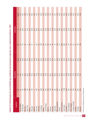 SECRETARIA DE VIGILÂNCIA EM SAÚDE / MS 305 
Tabela 74. Distribuição de mortalidade por acidentes de transporte segundo sexo. Capitais brasileiras, 1991 
Capitais 
Masculino Feminino 
Nº % Taxa* Nº % Taxa* 
Porto Velho 67 75,3 45,9 22 24,7 15,5 
Rio Branco 38 73,1 38,8 14 26,9 14,1 
Manaus 188 78,3 38,1 52 21,7 10,0 
Boa Vista 29 85,3 37,3 5 14,7 7,5 
Belém 218 76,8 36,9 66 23,2 10,1 
Macapá 49 74,2 55,2 17 25,8 18,7 
Palmas 2 66,7 15,3 1 33,3 8,8 
São Luís 107 71,8 33,0 42 28,2 11,3 
Teresina 81 77,9 29,1 23 22,1 7,2 
Fortaleza 324 75,9 39,5 103 24,1 10,9 
Natal 147 78,6 52,0 40 21,4 12,3 
João Pessoa 99 75,6 43,0 32 24,4 12,0 
Recife 249 71,1 41,3 101 28,9 14,5 
Maceió 124 68,1 41,8 58 31,9 17,4 
Aracaju 79 83,2 41,9 16 16,8 7,5 
Salvador 40 83,3 4,1 8 16,7 0,7 
Belo Horizonte 426 73,3 44,6 155 26,7 14,6 
Vitória 91 81,3 74,5 21 18,8 15,4 
Rio de Janeiro 754 73,9 29,2 266 26,1 9,2 
São Paulo 1.759 77,1 37,8 522 22,9 10,5 
Curitiba 353 75,8 56,1 113 24,2 16,5 
Florianópolis 69 78,4 55,9 19 21,6 14,4 
Porto Alegre 191 72,3 32,4 73 27,7 10,8 
Campo Grande 142 77,6 55,1 41 22,4 15,3 
Cuiabá 38 76,0 19,1 12 24,0 5,9 
Goiânia 291 78,9 66,0 78 21,1 16,2 
Brasília 453 75,1 58,9 150 24,9 18,0 
(*)Taxa de mortalidade por cem mil habitantes. 
 