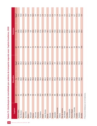 SECRETARIA DE VIGILÂNCIA 306 EM SAÚDE / MS 
Tabela 75. Distribuição de mortalidade por acidente de transporte segundo sexo. Capitais brasileiras, 2000 
Capitais 
Masculino Feminino 
Nº % Taxa* Nº % Taxa* 
Porto Velho 97 77,0 58,2 29 23,0 17,3 
Rio Branco 56 80,0 45,4 14 20,0 10,8 
Manaus 214 79,6 31,2 55 20,4 7,6 
Boa Vista 83 86,5 82,7 13 13,5 13,0 
Belém 138 82,1 22,7 30 17,9 4,5 
Macapá 75 90,4 53,8 8 9,6 5,6 
Palmas 50 79,4 72,7 13 20,6 18,9 
São Luís 77 84,6 18,9 14 15,4 3,0 
Teresina 122 80,8 36,4 29 19,2 7,6 
Fortaleza 262 78,4 26,1 72 21,6 6,3 
Natal 54 83,1 16,2 11 16,9 2,9 
João Pessoa 106 86,2 37,9 17 13,8 5,3 
Recife 199 80,9 30,1 47 19,1 6,2 
Maceió 124 77,5 32,9 36 22,5 8,5 
Aracaju 75 81,5 34,7 17 18,5 6,9 
Salvador 88 85,4 7,7 15 14,6 1,2 
Belo Horizonte 309 77,8 29,2 88 22,2 7,4 
Vitória 52 80,0 37,7 13 20,0 8,4 
Rio de Janeiro 693 75,8 25,2 221 24,2 7,1 
São Paulo 665 77,7 13,4 191 22,3 3,5 
Curitiba 333 78,4 43,8 92 21,6 11,1 
Florianópolis 55 57,3 33,2 41 42,7 23,2 
Porto Alegre 164 76,3 25,8 51 23,7 7,0 
Campo Grande 115 83,3 35,6 23 16,7 6,7 
Cuiabá 98 77,8 41,6 28 22,2 11,3 
Goiânia 291 83,6 55,8 57 16,4 10,0 
Brasília 414 79,6 42,2 106 20,4 9,9 
(*)Taxa de mortalidade por cem mil habitantes. 
 