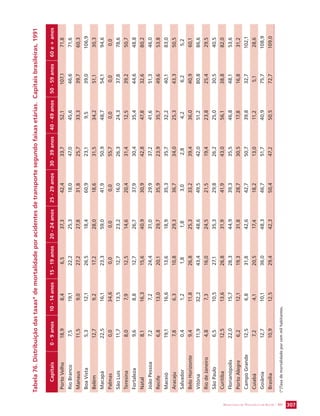 SECRETARIA DE VIGILÂNCIA EM SAÚDE / MS 307 
Tabela 76. Distribuição das taxas* de mortalidade por acidentes de transporte segundo faixas etárias. Capitais brasileiras, 1991 
Capitais 0 - 9 anos 10 - 14 anos 15 - 19 anos 20 - 24 anos 25 - 29 anos 30 - 39 anos 40 - 49 anos 50 - 59 anos 60 e + anos 
Porto Velho 18,9 8,4 6,5 37,3 42,4 33,7 52,1 107,1 71,8 
Rio Branco 7,5 19,1 22,2 25,3 18,0 47,0 45,6 46,6 71,6 
Manaus 11,5 9,0 27,2 27,8 31,8 25,7 33,3 39,7 60,3 
Boa Vista 5,3 12,1 26,5 18,4 60,9 23,1 9,5 39,0 106,9 
Belém 12,7 9,2 17,2 28,0 18,6 31,5 34,2 51,1 30,3 
Macapá 22,5 16,1 23,3 59,0 41,9 50,9 48,7 54,1 94,6 
Palmas 0,0 34,6 0,0 0,0 0,0 55,7 0,0 0,0 0,0 
São Luís 11,7 13,5 12,7 23,2 16,0 26,3 24,3 37,8 78,6 
Teresina 8,0 7,9 12,5 14,6 20,4 31,4 12,5 39,2 50,7 
Fortaleza 9,6 8,8 12,7 26,7 37,9 30,4 35,4 44,6 48,8 
Natal 8,1 16,3 15,6 40,9 30,9 42,8 47,8 32,6 80,2 
João Pessoa 7,2 7,2 24,4 31,0 29,9 37,2 41,6 51,3 46,0 
Recife 6,8 13,0 20,1 29,7 35,9 23,9 35,7 49,6 53,8 
Maceió 19,1 16,6 13,6 18,9 35,3 35,7 32,2 40,1 83,0 
Aracaju 7,8 6,3 10,8 29,3 36,7 34,0 25,3 43,3 50,5 
Salvador 0,4 1,2 1,8 1,8 3,0 2,8 4,2 6,2 5,2 
Belo Horizonte 9,4 11,8 26,8 25,3 33,2 39,4 36,0 40,9 60,1 
Vitória 11,9 32,2 43,4 48,6 49,5 42,0 51,2 80,8 86,6 
Rio de Janeiro 4,8 7,3 16,0 24,5 21,5 19,4 23,8 25,4 29,5 
São Paulo 6,5 10,5 27,1 35,3 29,8 26,2 25,0 30,5 40,5 
Curitiba 12,5 13,6 26,8 31,9 41,9 43,0 56,1 38,8 82,0 
Florianópolis 22,0 15,7 28,3 44,9 39,3 35,5 46,8 48,1 53,6 
Porto Alegre 6,2 12,1 19,3 31,8 28,7 30,5 17,8 16,8 31,2 
Campo Grande 12,5 6,8 31,8 42,6 42,7 50,7 39,8 32,7 102,1 
Cuiabá 7,2 4,1 20,5 17,4 18,2 13,0 11,2 5,1 28,6 
Goiânia 12,7 10,1 36,0 48,3 46,7 51,7 40,9 75,7 108,9 
Brasília 10,9 12,5 29,4 42,3 50,4 47,2 50,5 72,7 109,0 
(*)Taxa de mortalidade por cem mil habitantes. 
 