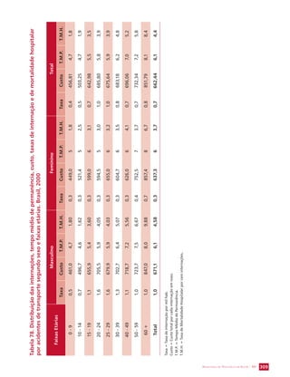 SECRETARIA DE VIGILÂNCIA EM SAÚDE / MS 309 
Tabela 78. Distribuição das internações, tempo médio de permanência, custo, taxas de internação e de mortalidade hospitalar 
por acidentes de transporte segundo sexo e faixas etárias. Brasil, 2000 
Faixas Etárias 
Masculino Feminino Total 
Taxa Custo T.M.P. T.M.H. Taxa Custo T.M.P. T.M.H. Taxa Custo T.M.P. T.M.H. 
0 - 9 0,5 461,0 4,7 1,80 0,3 449,0 5 1,8 0,4 456,81 4,7 1,8 
10 - 14 0,7 496,7 4,6 1,62 0,3 521,4 5 2,5 0,5 503,25 4,7 1,9 
15 - 19 1,1 655,9 5,4 3,60 0,3 599,0 6 3,1 0,7 642,98 5,5 3,5 
20 - 24 1,6 705,5 5,9 4,05 0,3 594,5 5 3,0 1,0 685,80 5,8 3,9 
25 - 29 1,6 679,9 5,9 4,03 0,3 655,0 6 3,2 1,0 675,64 5,9 3,9 
30 - 39 1,3 702,7 6,4 5,07 0,3 604,7 6 3,5 0,8 683,18 6,2 4,8 
40 - 49 1,1 718,7 7,2 5,56 0,3 626,0 6 4,1 0,7 696,06 7,0 5,2 
50 - 59 1,0 723,7 7,5 6,67 0,4 752,5 7 3,7 0,7 732,34 7,2 5,8 
60 + 1,0 847,0 8,0 9,88 0,7 857,4 8 6,7 0,8 851,79 8,1 8,4 
Total 1,0 671,1 6,1 4,58 0,3 637,3 6 3,7 0,7 662,44 6,1 4,4 
Taxa = Taxa de internação por mil hab. 
Custo = Custo total por cada internação em reais. 
T.M.P. = Tempo Médio de Permanência. 
T.M.H. = Taxa de Mortalidade Hospitalar por cem internações. 
 
