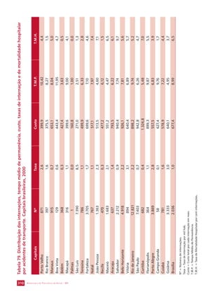 SECRETARIA DE VIGILÂNCIA 310 EM SAÚDE / MS 
Tabela 79. Distribuição das internações, tempo médio de permanência, custo, taxas de internação e de mortalidade hospitalar 
por acidentes de transporte. Capitais brasileiras, 2000 
Capitais Nº Taxa Custo T.M.P. T.M.H. 
Porto Velho 871 2,6 399,9 10,42 4,4 
Rio Branco 397 1,6 375,5 8,27 1,5 
Manaus 915 0,7 653,1 8,04 5,0 
Boa Vista 129 0,6 443,4 11,95 4,7 
Belém 368 0,3 427,4 3,63 0,5 
Macapá 316 1,1 399,6 9,00 4,1 
Palmas 1 0,0 160,8 1,00 0,0 
São Luís 7.390 8,5 271,0 2,51 1,3 
Teresina 786 1,1 499,9 6,33 2,8 
Fortaleza 3.705 1,7 699,6 7,10 4,6 
Natal 767 1,1 517,1 7,97 7,4 
João Pessoa 1.363 2,3 513,5 4,60 7,1 
Recife 470 0,3 477,2 6,12 1,5 
Maceió 1.683 2,1 551,2 4,47 6,5 
Aracaju 637 1,4 793,5 6,22 6,1 
Salvador 2.212 0,9 940,4 7,74 9,7 
Belo Horizonte 4.918 2,2 926,1 7,81 5,6 
Vitória 894 3,1 640,4 6,89 5,7 
Rio de Janeiro 12.821 2,2 898,2 9,74 5,2 
São Paulo 7.403 0,7 942,8 6,26 4,7 
Curitiba 682 0,4 1.324,8 5,48 7,0 
Florianópolis 364 1,1 899,3 9,87 5,5 
Porto Alegre 3.869 2,8 557,5 6,83 3,9 
Campo Grande 58 0,1 627,4 9,76 1,7 
Cuiabá 781 1,6 578,9 7,22 4,4 
Goiânia 3.333 3,0 640,1 4,95 3,7 
Brasília 2.036 1,0 677,4 8,99 6,5 
Nº = Número de internações. 
Taxa = Taxa de internação por mil hab. 
Custo = Custo total por cada internação em reais. 
T.M.P. = Tempo Médio de Permanência. 
T.M.H. = Taxa de Mortalidade Hospitalar por cem internações. 
 