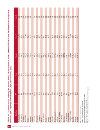 SECRETARIA DE VIGILÂNCIA 312 EM SAÚDE / MS 
Tabela 81. Distribuição das internações, tempo médio de permanência, custo, taxas de internação e de mortalidade hospitalar 
feminina por acidentes de transporte. Capitais brasileiras, 2000 
Capitais Nº Taxa Custo T.M.P. T.M.H. 
Porto Velho 211 1,3 401,2 10,76 3,8 
Rio Branco 83 0,6 338,2 5,24 2,4 
Manaus 244 0,3 641,0 7,95 6,1 
Boa Vista 30 0,3 402,7 13,47 0,0 
Belém 126 0,2 400,2 3,27 0,0 
Macapá 92 0,6 359,0 9,13 3,3 
Palmas 0 0,0 - - - 
São Luís 2.041 4,4 260,0 2,61 1,1 
Teresina 196 0,5 437,2 5,79 1,5 
Fortaleza 829 0,7 637,4 6,75 3,5 
Natal 124 0,3 461,5 7,28 7,3 
João Pessoa 332 1,0 499,2 4,54 8,1 
Recife 228 0,3 351,5 5,18 0,0 
Maceió 517 1,2 566,0 4,15 3,5 
Aracaju 117 0,5 869,5 7,21 3,4 
Salvador 443 0,3 944,9 8,35 6,3 
Belo Horizonte 970 0,8 901,8 7,96 5,5 
Vitória 215 1,4 596,1 6,80 6,0 
Rio de Janeiro 4.581 1,5 956,3 9,62 4,6 
São Paulo 1.480 0,3 928,9 6,10 4,9 
Curitiba 165 0,2 1.271,2 4,97 9,1 
Florianópolis 83 0,5 836,1 8,27 7,2 
Porto Alegre 1.027 1,4 515,8 6,30 3,5 
Campo Grande 10 0,0 1.068,0 10,00 0,0 
Cuiabá 198 0,8 545,7 5,96 2,5 
Goiânia 839 1,5 639,6 4,96 2,6 
Brasília 504 0,5 628,8 7,73 5,8 
Nº = Número de internações. 
Taxa = Taxa de internação por mil hab. 
Custo = Custo total por cada internação em reais. 
T.M.P. = Tempo Médio de Permanência. 
T.M.H. = Taxa de Mortalidade Hospitalar por cem internações. 
 