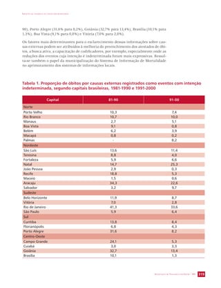 IMPACTO DA VIOLÊNCIA NA SAÚDE DOS BRASILEIROS 
90), Porto Alegre (31,6% para 8,2%), Goiânia (32,7% para 13,4%), Brasília (10,1% para 
1,3%), Boa Vista (9,1% para 0,8%) e Vitória (7,0% para 2,8%). 
Os fatores mais determinantes para o esclarecimento dessas informações sobre cau-sas 
externas podem ser atribuídos à melhoria do preenchimento dos atestados de óbi-tos, 
a busca ativa, a capacitação de codificadores, por exemplo, especialmente onde as 
reduções dos eventos cuja intenção é indeterminada foram mais expressivas. Ressal-ta- 
se também o papel da municipalização do Sistema de Informação de Mortalidade 
SECRETARIA DE VIGILÂNCIA EM SAÚDE / MS 319 
no aprimoramento dos sistemas de informações locais. 
Tabela 1. Proporção de óbitos por causas externas registrados como eventos com intenção 
indeterminada, segundo capitais brasileiras, 1981-1990 e 1991-2000 
Capital 81-90 91-00 
Norte 
Porto Velho 10,3 7,4 
Rio Branco 10,7 10,0 
Manaus 2,7 5,1 
Boa Vista 9,1 0,8 
Belém 6,2 3,9 
Macapá 0,8 0,2 
Palmas - 8,2 
Nordeste 
São Luís 13,6 11,4 
Teresina 8,8 4,0 
Fortaleza 5,9 6,6 
Natal 14,7 25,3 
João Pessoa 2,9 0,3 
Recife 18,8 5,3 
Maceió 1,5 0,6 
Aracaju 34,3 22,6 
Salvador 3,2 9,7 
Sudeste 
Belo Horizonte 11,9 8,7 
Vitória 7,0 2,8 
Rio de Janeiro 41,3 33,6 
São Paulo 5,9 6,4 
Sul 
Curitiba 13,8 8,4 
Florianópolis 6,8 4,3 
Porto Alegre 31,6 8,2 
Centro-Oeste 
Campo Grande 24,1 5,3 
Cuiabá 3,0 3,3 
Goiânia 32,7 13,4 
Brasília 10,1 1,3 
 