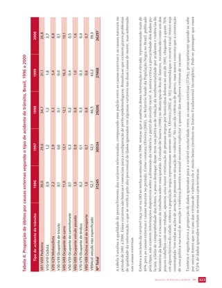 SECRETARIA DE VIGILÂNCIA EM SAÚDE / MS 323 
Tabela 4. Proporção de óbitos por causas externas segundo o tipo de acidente de trânsito, Brasil, 1996 a 2000 
Tipo de acidente de trânsito 1996 1997 1998 1999 2000 
V01-V09 Pedestre 30,0 29,6 34,7 31,1 26,8 
V10-V19 Ciclista 0,9 1,2 1,2 1,8 2,7 
V20-V29 Motociclista 2,2 2,9 3,3 5,4 8,8 
V30-V39 Ocupante de triciclo 0,1 0,0 0,1 0,0 0,1 
V40-V49 Ocupante de carro 11,9 12,1 12,1 16,3 19,1 
V50-V59 Ocupante de caminhonete 0,1 0,3 0,2 0,4 0,5 
V60-V69 Ocupante veículo pesado 1,0 0,9 0,8 1,0 1,6 
V70-V79 Ocupante de ônibus 0,2 0,1 0,3 0,3 0,4 
V80-V88 Outros acid de transporte 1,0 0,7 0,8 0,6 0,7 
V89Acid veículo não especificado 52,7 52,1 46,5 43,2 39,3 
Nº Total 31245 30534 29206 27408 26297 
A tabela 5 analisa a qualidade do preenchimento das variáveis selecionadas, comparando esse padrão entre as causas externas e as causas naturais no 
período de 1991 a 2000. Essas variáveis são básicas e essenciais para a configuração de perfis epidemiológicos. Ressalta-se que existem graves problemas 
de qualidade da informação, o que se verifica pelo alto percentual de dados ignorados em algumas variáveis nas duas causas de morte, mas sobretudo 
nas causas externas. 
Embora a inclusão da variável raça/cor na DO só tenha acontecido em 1996, nota-se que a ausência dessa informação é elevada, representando mais de 
40% para as causas externas e causas naturais no período. Como constata Oliveira (2002), no Relatório Saúde da População Negra no Brasil, publicado 
pela Opas, não existem informações disponíveis sobre a dimensão da violência a partir do recorte racial. A autora critica a precariedade dos dados po-liciais, 
a falta de comparabilidade das fontes, o pouco destaque desse item nas políticas de redução da morbimortalidade por acidentes e violências do 
Ministério da Saúde e a escassez de trabalhos sobre essa questão. O estudo de Soares (1996) no Município do Rio de Janeiro, reconhecido como um dos 
poucos trabalhos com esse enfoque, apontou uma maior vitimização de pessoas negras por homicídios dolosos no ano de 1992, chegando a quase 70% 
em alguns bairros da cidade, embora a população negra representasse somente 18,8%. Oliveira (2002, p. 181) recomenda que o recorte racial/étnico seja 
contemplado “em todas as ações de atenção às pessoas em situação de violência”. No caso da violência de gênero, essa autora comenta que a construção 
de uma política nacional de atenção à violência doméstica sexual necessita explicitar a questão das mulheres vítimas de racismo. 
Também é significativa a proporção de dados ignorados para a variável escolaridade entre as causas externas (57,0%), principalmente quando se sabe 
por outras fontes que no caso das vítimas de violência ele é muito baixo (nenhum ou Ensino Fundamental incompleto). Pode-se pressupor que esses 
57,0% de dados ignorados tenham as mesmas características. 
 