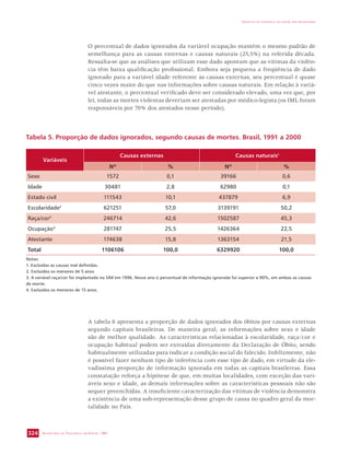 SECRETARIA DE VIGILÂNCIA EM SAÚDE / MS 
IMPACTO DA VIOLÊNCIA NA SAÚDE DOS BRASILEIROS 
324 
O percentual de dados ignorados da variável ocupação mantém o mesmo padrão de 
semelhança para as causas externas e causas naturais (25,5%) na referida década. 
Ressalta-se que as análises que utilizam esse dado apontam que as vítimas da violên-cia 
têm baixa qualificação profissional. Embora seja pequena a freqüência de dado 
ignorado para a variável idade referente às causas externas, seu percentual é quase 
cinco vezes maior do que nas informações sobre causas naturais. Em relação à variá-vel 
atestante, o percentual verificado deve ser considerado elevado, uma vez que, por 
lei, todas as mortes violentas deveriam ser atestadas por médico-legista (os IML foram 
responsáveis por 70% dos atestados nesse período). 
Tabela 5. Proporção de dados ignorados, segundo causas de mortes. Brasil, 1991 a 2000 
Variáveis 
Causas externas Causas naturais1 
Nº % Nº % 
Sexo 1572 0,1 39166 0,6 
Idade 30481 2,8 62980 0,1 
Estado civil 111543 10,1 437879 6,9 
Escolaridade2 621251 57,0 3139191 50,2 
Raça/cor3 246714 42,6 1502587 45,3 
Ocupação4 281747 25,5 1426364 22,5 
Atestante 174638 15,8 1363154 21,5 
Total 1106106 100,0 6329920 100,0 
Notas: 
1. Excluídas as causas mal definidas. 
2. Excluídos os menores de 5 anos 
3. A variável raça/cor foi implantada no SIM em 1996. Nesse ano o percentual de informação ignorada foi superior a 90%, em ambas as causas 
de morte. 
4. Excluídos os menores de 15 anos. 
A tabela 6 apresenta a proporção de dados ignorados dos óbitos por causas externas 
segundo capitais brasileiras. De maneira geral, as informações sobre sexo e idade 
são de melhor qualidade. As características relacionadas à escolaridade, raça/cor e 
ocupação habitual podem ser extraídas diretamente da Declaração de Óbito, sendo 
habitualmente utilizadas para indicar a condição social do falecido. Infelizmente, não 
é possível fazer nenhum tipo de inferência com esse tipo de dado, em virtude da ele-vadíssima 
proporção de informação ignorada em todas as capitais brasileiras. Essa 
constatação reforça a hipótese de que, em muitas localidades, com exceção das vari-áveis 
sexo e idade, as demais informações sobre as características pessoais não são 
sequer preenchidas. A insuficiente caracterização das vítimas de violência demonstra 
a existência de uma sub-representação desse grupo de causa no quadro geral da mor-talidade 
no País. 
 