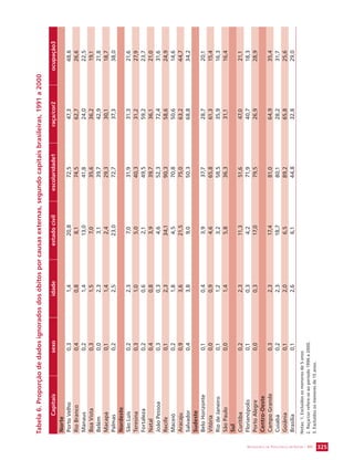 SECRETARIA DE VIGILÂNCIA EM SAÚDE / MS 325 
Tabela 6. Proporção de dados ignorados dos óbitos por causas externas, segundo capitais brasileiras, 1991 a 2000 
Capitais sexo idade estado civil escolaridade1 raça/cor2 ocupação3 
Norte 
Porto Velho 0,3 1,4 20,8 72,5 47,3 48,6 
Rio Branco 0,4 0,8 8,1 74,5 62,7 26,6 
Manaus 0,2 1,4 13,0 41,8 24,0 22,5 
Boa Vista 0,3 1,5 7,0 35,6 36,2 19,1 
Belém 0,0 2,3 3,1 39,7 42,9 21,8 
Macapá 0,1 1,4 2,4 29,3 30,1 18,7 
Palmas 0,2 2,5 23,0 72,7 37,3 38,0 
Nordeste 
São Luís 0,2 2,3 7,0 31,9 31,3 21,6 
Teresina 0,3 1,0 5,0 40,3 31,2 27,9 
Fortaleza 0,2 0,6 2,1 49,5 59,2 23,7 
Natal 0,4 0,8 3,9 39,7 36,1 21,0 
João Pessoa 0,3 0,3 4,6 52,3 72,4 31,6 
Recife 0,1 2,3 34,1 90,3 58,6 24,9 
Maceió 0,2 1,8 4,5 70,8 50,6 14,6 
Aracaju 0,9 3,6 21,5 75,0 63,2 44,7 
Salvador 0,4 3,8 9,0 50,3 68,8 34,2 
Sudeste 
Belo Horizonte 0,1 0,4 3,9 37,7 28,7 20,1 
Vitória 0,0 0,9 4,6 65,8 61,3 15,4 
Rio de Janeiro 0,1 1,2 3,2 58,5 35,9 16,3 
São Paulo 0,0 1,4 5,8 36,3 31,1 16,4 
Sul 
Curitiba 0,2 2,3 11,3 51,6 47,0 21,1 
Florianópolis 0,1 0,3 4,2 71,9 40,7 18,3 
Porto Alegre 0,0 0,3 17,0 79,5 26,9 28,9 
Centro-Oeste 
Campo Grande 0,3 2,3 17,4 81,0 64,9 35,4 
Cuiabá 0,2 2,3 18,7 80,1 28,2 31,7 
Goiânia 0,1 2,0 6,5 89,2 65,8 25,6 
Brasília 0,1 2,6 6,1 44,8 32,8 29,0 
Notas: 1. Excluídos os menores de 5 anos 
2. Raça/cor refere-se ao período 1996 a 2000. 
3. Excluídos os menores de 15 anos. 
 