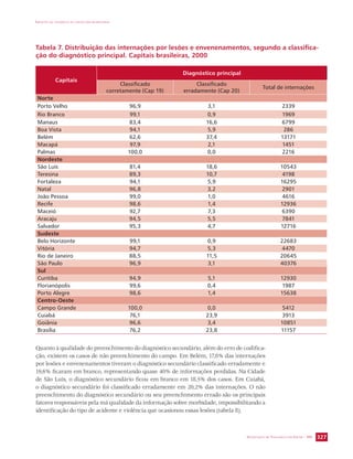 IMPACTO DA VIOLÊNCIA NA SAÚDE DOS BRASILEIROS 
Tabela 7. Distribuição das internações por lesões e envenenamentos, segundo a classifica-ção 
SECRETARIA DE VIGILÂNCIA EM SAÚDE / MS 327 
do diagnóstico principal. Capitais brasileiras, 2000 
Capitais 
Diagnóstico principal 
Classificado 
corretamente (Cap 19) 
Classificado 
erradamente (Cap 20) Total de internações 
Norte 
Porto Velho 96,9 3,1 2339 
Rio Branco 99,1 0,9 1969 
Manaus 83,4 16,6 6799 
Boa Vista 94,1 5,9 286 
Belém 62,6 37,4 13171 
Macapá 97,9 2,1 1451 
Palmas 100,0 0,0 2216 
Nordeste 
São Luís 81,4 18,6 10543 
Teresina 89,3 10,7 4198 
Fortaleza 94,1 5,9 16295 
Natal 96,8 3,2 2901 
João Pessoa 99,0 1,0 4616 
Recife 98,6 1,4 12936 
Maceió 92,7 7,3 6390 
Aracaju 94,5 5,5 7841 
Salvador 95,3 4,7 12716 
Sudeste 
Belo Horizonte 99,1 0,9 22683 
Vitória 94,7 5,3 4470 
Rio de Janeiro 88,5 11,5 20645 
São Paulo 96,9 3,1 40376 
Sul 
Curitiba 94,9 5,1 12930 
Florianópolis 99,6 0,4 1987 
Porto Alegre 98,6 1,4 15638 
Centro-Oeste 
Campo Grande 100,0 0,0 5412 
Cuiabá 76,1 23,9 3913 
Goiânia 96,6 3,4 10851 
Brasília 76,2 23,8 11157 
Quanto à qualidade do preenchimento do diagnóstico secundário, além do erro de codifica-ção, 
existem os casos de não preenchimento do campo. Em Belém, 17,8% das internações 
por lesões e envenenamentos tiveram o diagnóstico secundário classificado erradamente e 
19,6% ficaram em branco, representando quase 40% de informações perdidas. Na Cidade 
de São Luís, o diagnóstico secundário ficou em branco em 18,5% dos casos. Em Cuiabá, 
o diagnóstico secundário foi classificado erradamente em 20,2% das internações. O não 
preenchimento do diagnóstico secundário ou seu preenchimento errado são os principais 
fatores responsáveis pela má qualidade da informação sobre morbidade, impossibilitando a 
identificação do tipo de acidente e violência que ocasionou essas lesões (tabela 8). 
 