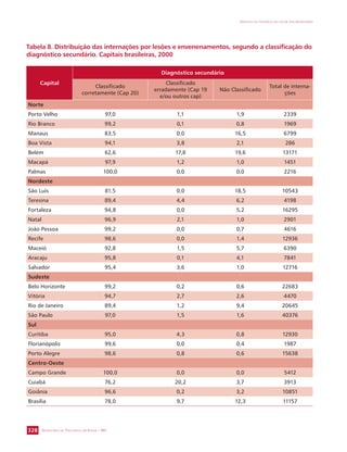 Tabela 8. Distribuição das internações por lesões e envenenamentos, segundo a classificação do 
diagnóstico secundário. Capitais brasileiras, 2000 
SECRETARIA DE VIGILÂNCIA EM SAÚDE / MS 
IMPACTO DA VIOLÊNCIA NA SAÚDE DOS BRASILEIROS 
328 
Capital 
Diagnóstico secundário 
Classificado 
corretamente (Cap 20) 
Classificado 
erradamente (Cap 19 
e/ou outros cap) 
Não Classificado Total de interna-ções 
Norte 
Porto Velho 97,0 1,1 1,9 2339 
Rio Branco 99,2 0,1 0,8 1969 
Manaus 83,5 0,0 16,5 6799 
Boa Vista 94,1 3,8 2,1 286 
Belém 62,6 17,8 19,6 13171 
Macapá 97,9 1,2 1,0 1451 
Palmas 100,0 0,0 0,0 2216 
Nordeste 
São Luís 81,5 0,0 18,5 10543 
Teresina 89,4 4,4 6,2 4198 
Fortaleza 94,8 0,0 5,2 16295 
Natal 96,9 2,1 1,0 2901 
João Pessoa 99,2 0,0 0,7 4616 
Recife 98,6 0,0 1,4 12936 
Maceió 92,8 1,5 5,7 6390 
Aracaju 95,8 0,1 4,1 7841 
Salvador 95,4 3,6 1,0 12716 
Sudeste 
Belo Horizonte 99,2 0,2 0,6 22683 
Vitória 94,7 2,7 2,6 4470 
Rio de Janeiro 89,4 1,2 9,4 20645 
São Paulo 97,0 1,5 1,6 40376 
Sul 
Curitiba 95,0 4,3 0,8 12930 
Florianópolis 99,6 0,0 0,4 1987 
Porto Alegre 98,6 0,8 0,6 15638 
Centro-Oeste 
Campo Grande 100,0 0,0 0,0 5412 
Cuiabá 76,2 20,2 3,7 3913 
Goiânia 96,6 0,2 3,2 10851 
Brasília 78,0 9,7 12,3 11157 
 