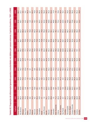 SECRETARIA DE VIGILÂNCIA EM SAÚDE / MS 335 
Tabela 82. Proporção de informação ignorada quanto à escolaridade nos óbitos por causas externas. Capitais brasileiras, 1991 a 2000 
Capitais 1991 1992 1993 1994 1995 1996 1997 1998 1999 2000 
Porto Velho 52,2 44,9 62,0 63,5 68,5 88,2 87,7 93,9 81,9 80,7 
Rio Branco 86,3 83,8 78,4 74,7 89,3 90,2 86,1 83,7 38,7 22,1 
Manaus 33,6 24,4 19,2 17,2 23,9 87,6 87,0 88,9 12,3 9,5 
Boa Vista 19,3 6,8 17,3 22,8 47,7 71,7 70,5 82,1 6,4 5,2 
Belém 29,9 9,6 1,0 5,4 1,9 70,3 74,0 72,7 56,2 56,4 
Macapá 8,6 1,3 6,0 9,1 5,7 79,2 74,3 78,8 3,4 6,7 
Palmas 14,3 61,5 72,0 81,4 73,5 81,6 81,1 75,0 78,3 63,2 
São Luís 9,2 10,6 8,7 8,0 22,1 74,9 67,9 66,5 14,1 14,0 
Teresina 30,3 30,1 20,9 28,5 28,5 74,9 70,0 78,3 17,7 19,4 
Fortaleza 10,0 13,1 12,7 26,0 23,8 76,5 81,8 89,7 66,3 68,3 
Natal 3,1 3,8 5,0 13,1 22,7 77,8 76,8 74,6 51,1 51,9 
João Pessoa 1,4 21,7 12,7 27,7 40,1 82,4 77,4 99,4 82,4 56,0 
Recife 91,1 82,5 63,6 87,6 92,9 96,6 97,5 97,6 94,8 93,2 
Maceió 61,8 63,7 41,0 56,2 55,9 94,3 93,1 92,2 68,0 78,3 
Aracaju 48,6 64,6 47,8 63,9 73,6 98,6 95,8 92,1 86,2 84,6 
Salvador 7,5 8,6 16,1 72,3 16,4 85,2 88,2 90,2 88,6 11,9 
Belo Horizonte 11,2 9,7 12,1 11,2 12,6 76,0 72,9 78,1 68,9 7,4 
Vitória 46,4 43,0 41,0 52,2 56,2 86,8 86,7 91,1 75,2 74,6 
Rio de Janeiro 33,4 52,5 61,3 60,5 50,1 83,6 81,0 91,8 43,4 20,4 
São Paulo 4,7 4,6 4,4 10,3 25,2 83,8 84,1 85,5 24,5 16,1 
Curitiba 47,7 33,9 44,5 33,1 35,3 83,3 85,3 83,4 43,1 21,2 
Florianópolis 51,4 66,4 59,2 54,3 73,0 81,3 90,9 88,7 78,8 70,0 
Porto Alegre 65,7 68,9 70,4 77,2 87,2 89,8 92,5 92,2 86,2 64,8 
Campo Grande 57,8 65,5 85,0 87,2 88,9 95,3 92,8 92,0 75,8 56,4 
Cuiabá 96,6 93,7 95,4 92,9 92,6 97,2 97,2 92,6 59,3 11,5 
Goiânia 68,9 78,1 80,7 87,3 92,3 97,1 96,5 98,2 95,1 95,3 
Brasília 25,4 22,9 35,6 29,5 49,9 71,5 70,8 72,6 33,3 29,9 
 