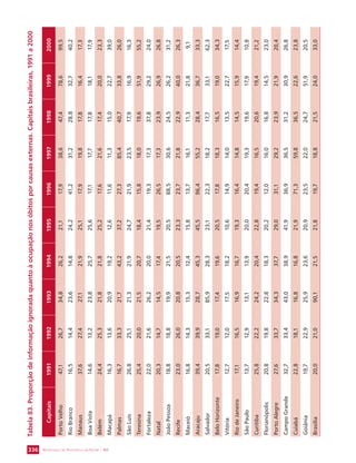 SECRETARIA DE VIGILÂNCIA 336 EM SAÚDE / MS 
Tabela 83. Proporção de informação ignorada quanto à ocupação nos óbitos por causas externas. Capitais brasileiras, 1991 a 2000 
Capitais 1991 1992 1993 1994 1995 1996 1997 1998 1999 2000 
Porto Velho 47,1 26,7 34,8 26,2 21,1 17,9 38,6 47,4 78,6 99,5 
Rio Branco 16,5 14,4 23,6 14,8 24,2 41,2 31,2 28,8 32,7 40,2 
Manaus 37,6 27,4 27,1 21,9 25,1 17,9 19,8 17,8 16,4 17,3 
Boa Vista 14,6 13,2 23,8 25,7 25,6 17,1 17,7 17,8 18,1 17,9 
Belém 24,4 25,3 21,8 21,8 25,2 17,6 21,6 17,4 20,0 23,3 
Macapá 16,3 13,6 20,9 19,2 12,6 11,6 11,3 15,0 22,7 39,0 
Palmas 16,7 33,3 21,7 43,2 37,2 27,3 85,4 40,7 33,8 26,0 
São Luís 26,8 25,1 21,3 21,9 24,7 21,9 23,5 17,9 16,9 16,3 
Teresina 25,4 20,0 21,5 20,7 18,4 15,8 18,0 19,6 51,9 55,2 
Fortaleza 22,0 21,6 26,2 20,0 21,4 19,3 17,3 37,8 29,2 24,0 
Natal 20,3 14,7 14,5 17,4 19,5 26,5 17,3 23,9 26,9 26,8 
João Pessoa 18,8 18,8 19,9 21,5 20,5 88,5 30,6 24,5 26,2 31,2 
Recife 23,0 26,0 20,8 20,5 23,3 23,7 21,8 22,9 40,0 26,3 
Maceió 16,8 14,3 15,3 12,4 15,8 13,7 16,1 11,3 21,8 9,1 
Aracaju 39,4 39,9 28,7 45,3 45,5 96,4 55,2 28,4 36,7 33,3 
Salvador 20,5 33,1 85,9 28,3 23,1 22,3 18,2 17,7 33,1 62,3 
Belo Horizonte 17,8 19,0 17,4 19,6 20,5 17,8 18,3 16,5 19,0 34,3 
Vitória 12,7 12,0 17,5 18,2 10,6 14,9 14,0 13,5 22,7 17,5 
Rio de Janeiro 17,1 16,5 16,9 16,7 19,3 16,4 14,8 14,5 15,9 14,4 
São Paulo 13,7 12,9 13,1 13,9 20,0 20,4 19,3 19,6 17,9 10,8 
Curitiba 25,8 22,2 24,2 20,4 22,8 19,4 16,5 20,6 19,4 21,2 
Florianópolis 20,8 19,8 22,8 18,3 20,2 12,0 16,0 16,8 14,5 23,0 
Porto Alegre 27,6 33,7 34,3 37,7 29,0 31,1 29,2 23,9 21,9 20,4 
Campo Grande 32,7 33,4 43,0 38,9 41,9 36,9 36,5 31,2 30,9 26,8 
Cuiabá 22,8 18,1 16,8 16,8 21,9 71,3 59,8 36,5 22,6 23,8 
Goiânia 19,7 22,9 25,9 23,6 20,9 23,5 22,0 24,7 51,9 20,5 
Brasília 20,0 21,0 90,1 21,5 21,8 19,7 18,8 21,5 24,0 33,0 
 
