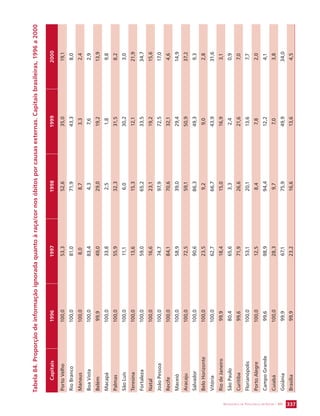 SECRETARIA DE VIGILÂNCIA EM SAÚDE / MS 337 
Tabela 84. Proporção de informação ignorada quanto à raça/cor nos óbitos por causas externas. Capitais brasileiras, 1996 a 2000 
Capitais 1996 1997 1998 1999 2000 
Porto Velho 100,0 53,3 52,6 35,0 19,1 
Rio Branco 100,0 81,0 71,9 43,3 8,0 
Manaus 100,0 8,0 8,7 3,3 2,4 
Boa Vista 100,0 83,4 4,3 7,6 2,9 
Belém 99,9 49,0 29,0 19,2 13,9 
Macapá 100,0 33,8 2,5 1,8 9,8 
Palmas 100,0 55,9 32,3 31,5 8,2 
São Luís 100,0 11,1 6,0 30,2 3,0 
Teresina 100,0 13,6 15,3 12,1 21,9 
Fortaleza 100,0 59,0 65,2 33,5 34,7 
Natal 100,0 16,6 23,1 19,2 15,6 
João Pessoa 100,0 74,7 97,9 72,5 17,0 
Recife 100,0 84,1 70,6 32,1 4,6 
Maceió 100,0 58,9 39,0 29,4 14,9 
Aracaju 100,0 72,5 59,1 50,9 37,2 
Salvador 100,0 90,6 86,3 49,3 9,3 
Belo Horizonte 100,0 23,5 9,2 9,0 2,8 
Vitória 100,0 62,7 66,7 43,9 31,6 
Rio de Janeiro 99,9 18,4 15,0 16,9 3,1 
São Paulo 80,4 65,6 3,3 2,4 0,9 
Curitiba 99,6 71,9 26,6 21,6 7,0 
Florianópolis 100,0 53,1 20,1 13,6 7,7 
Porto Alegre 100,0 12,5 8,4 7,8 2,0 
Campo Grande 99,6 98,9 94,4 12,2 4,1 
Cuiabá 100,0 28,3 9,7 7,0 3,8 
Goiânia 99,9 67,1 75,9 49,9 34,0 
Brasília 99,9 23,2 16,6 13,6 4,5 
 