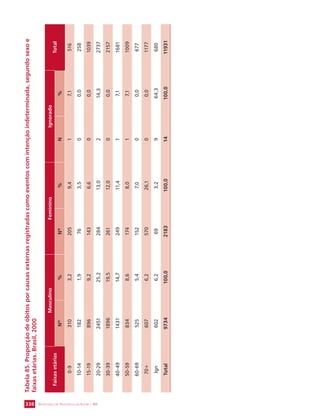 SECRETARIA DE VIGILÂNCIA 338 EM SAÚDE / MS 
Tabela 85. Proporção de óbitos por causas externas registradas como eventos com intenção indeterminada, segundo sexo e 
faixas etárias. Brasil, 2000 
Faixas etárias 
Masculino Feminino Ignorado 
Total 
Nº % Nº % N % 
0-9 310 3,2 205 9,4 1 7,1 516 
10-14 182 1,9 76 3,5 0 0,0 258 
15-19 896 9,2 143 6,6 0 0,0 1039 
20-29 2451 25,2 284 13,0 2 14,3 2737 
30-39 1896 19,5 261 12,0 0 0,0 2157 
40-49 1431 14,7 249 11,4 1 7,1 1681 
50-59 834 8,6 174 8,0 1 7,1 1009 
60-69 525 5,4 152 7,0 0 0,0 677 
70+ 607 6,2 570 26,1 0 0,0 1177 
Ign 602 6,2 69 3,2 9 64,3 680 
Total 9734 100,0 2183 100,0 14 100,0 11931 
 