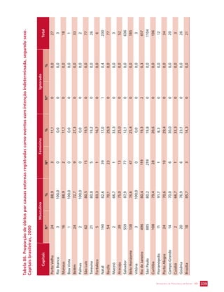 SECRETARIA DE VIGILÂNCIA EM SAÚDE / MS 339 
Tabela 86. Proporção de óbitos por causas externas registradas como eventos com intenção indeterminada, segundo sexo. 
Capitais brasileiras, 2000 
Capitais 
Masculino Feminino Ignorado 
Total 
Nº % Nº % Nº % 
Porto Velho 24 88,9 3 11,1 0 0,0 27 
Rio Branco 3 100,0 0 0,0 0 0,0 3 
Manaus 16 88,9 2 11,1 0 0,0 18 
Boa Vista 1 100,0 0 0,0 0 0,0 1 
Belém 24 72,7 9 27,3 0 0,0 33 
Palmas 2 100,0 0 0,0 0 0,0 2 
São Luís 62 80,5 15 19,5 0 0,0 77 
Teresina 21 80,8 5 19,2 0 0,0 26 
Fortaleza 5 83,3 1 16,7 0 0,0 6 
Natal 190 82,6 39 17,0 1 0,4 230 
Recife 54 70,1 23 29,9 0 0,0 77 
Maceió 2 66,7 1 33,3 0 0,0 3 
Aracaju 39 75,0 13 25,0 0 0,0 52 
Salvador 559 87,9 77 12,1 0 0,0 636 
Belo Horizonte 138 74,6 47 25,4 0 0,0 185 
Vitória 3 100,0 0 0,0 0 0,0 3 
Rio de Janeiro 496 80,4 119 19,3 2 0,3 617 
São Paulo 885 80,2 219 19,8 0 0,0 1104 
Curitiba 108 79,4 28 20,6 0 0,0 136 
Florianópolis 11 91,7 1 8,3 0 0,0 12 
Porto Alegre 24 70,6 10 29,4 0 0,0 34 
Campo Grande 14 70,0 6 30,0 0 0,0 20 
Cuiabá 2 66,7 1 33,3 0 0,0 3 
Goiânia 20 76,9 6 23,1 0 0,0 26 
Brasília 18 85,7 3 14,3 0 0,0 21 
 