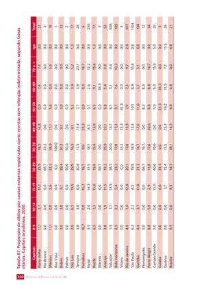 SECRETARIA DE VIGILÂNCIA 340 EM SAÚDE / MS 
Tabela 87. Proporção de óbitos por causas externas registradas como eventos com intenção indeterminada, segundo faixas 
etárias. Capitais brasileiras, 2000 
Capitais 0-9 10-14 15-19 20-29 30-39 40-49 50-59 60-69 70 e + Ign Total 
Porto Velho 11,1 3,7 11,1 25,9 18,5 14,8 0,0 7,4 7,4 0,0 27 
Rio Branco 0,0 0,0 0,0 66,7 33,3 0,0 0,0 0,0 0,0 0,0 3 
Manaus 11,1 0,0 5,6 22,2 38,9 11,1 5,6 0,0 5,6 0,0 18 
Boa Vista 0,0 0,0 0,0 0,0 100,0 0,0 0,0 0,0 0,0 0,0 1 
Belém 3,0 3,0 9,1 39,4 30,3 9,1 3,0 0,0 3,0 0,0 33 
Palmas 0,0 0,0 0,0 50,0 50,0 0,0 0,0 0,0 0,0 0,0 2 
São Luís 2,6 6,5 19,5 29,9 16,9 9,1 5,2 3,9 5,2 1,3 77 
Teresina 3,8 3,8 0,0 30,8 11,5 15,4 7,7 3,8 23,1 0,0 26 
Fortaleza 16,7 0,0 16,7 16,7 0,0 33,3 0,0 0,0 16,7 0,0 6 
Natal 3,5 2,6 14,3 31,3 18,7 8,3 5,7 2,6 12,2 0,9 230 
Recife 6,5 1,3 15,6 15,6 15,6 13,0 6,5 9,1 15,6 1,3 77 
Maceió 0,0 0,0 0,0 66,7 0,0 0,0 0,0 33,3 0,0 0,0 3 
Aracaju 3,8 1,9 11,5 19,2 25,0 23,1 5,8 5,8 3,8 0,0 52 
Salvador 1,9 1,7 13,5 38,5 20,0 10,7 6,1 3,1 4,4 0,0 636 
Belo Horizonte 6,5 2,2 5,4 23,2 17,8 17,3 9,7 7,6 10,3 0,0 185 
Vitória 0,0 0,0 0,0 0,0 33,3 33,3 33,3 0,0 0,0 0,0 3 
Rio de Janeiro 4,9 1,6 12,8 20,1 17,0 15,9 7,9 7,3 9,7 2,8 617 
São Paulo 6,3 2,2 8,5 19,9 18,9 13,8 10,1 8,9 10,8 0,6 1104 
Curitiba 4,4 3,7 11,8 21,3 14,7 17,6 11,0 3,7 5,1 6,6 136 
Florianópolis 0,0 0,0 0,0 66,7 16,7 0,0 8,3 8,3 0,0 0,0 12 
Porto Alegre 8,8 5,9 2,9 11,8 17,6 20,6 8,8 8,8 14,7 0,0 34 
Campo Grande 5,0 0,0 15,0 40,0 10,0 0,0 5,0 5,0 15,0 5,0 20 
Cuiabá 0,0 0,0 0,0 33,3 0,0 0,0 33,3 33,3 0,0 0,0 3 
Goiânia 0,0 0,0 7,7 15,4 11,5 15,4 19,2 11,5 7,7 11,5 26 
Brasília 9,5 0,0 9,5 14,3 38,1 14,3 4,8 4,8 0,0 4,8 21 
 