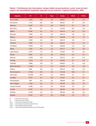 Tabela 1. Distribuição das internações, tempo médio de permanência, custo, taxas de inter-nação 
e de mortalidade hospitalar segundo causas externas. Capitais brasileiras, 2000 
Capitais Nº % Taxa Custo T.M.P. T.M.H. 
Porto Velho 1.423 0,9 4,3 369,07 7,2 2,3 
Rio Branco 1.517 0,9 6,0 363,67 7,1 2,0 
Manaus 6.452 3,9 4,6 557,32 6,1 2,6 
Boa Vista 232 0,1 1,2 413,04 10,7 2,6 
Belém 8.591 5,2 6,7 444,14 3,5 2,0 
Macapá 1.093 0,7 3,9 344,73 6,6 1,8 
Palmas 1.464 0,9 10,7 385,98 2,9 1,5 
São Luís 7.963 4,9 9,2 265,35 2,8 1,1 
Teresina 1.991 1,2 2,8 420,27 5,3 1,6 
Fortaleza 9.458 5,8 4,4 546,84 5,4 2,8 
Natal 1.437 0,9 2,0 431,71 5,0 3,8 
João Pessoa 2.327 1,4 3,9 513,85 5,7 4,0 
Recife 5.661 3,5 4,0 579,14 6,5 5,7 
Maceió 3.259 2,0 4,1 535,12 4,3 5,3 
Aracaju 2.334 1,4 5,1 503,63 4,1 2,6 
Salvador 7.866 4,8 3,2 638,07 5,1 4,8 
Belo Horizonte 11.905 7,3 5,3 673,19 5,5 3,8 
Vitória 964 0,6 3,3 607,35 6,2 5,9 
Rio de Janeiro 17.522 10,7 3,0 732,58 10,8 5,1 
São Paulo 33.940 20,7 3,3 689,05 5,7 3,7 
Curitiba 7.677 4,7 4,8 727,42 4,2 2,7 
Florianópolis 903 0,6 2,6 708,84 6,9 2,9 
Porto Alegre 7.526 4,6 5,5 544,04 6,0 3,0 
Campo Grande 4.585 2,8 6,9 592,08 5,5 2,7 
Cuiabá 2.031 1,2 4,2 526,83 6,5 4,2 
Goiânia 5.538 3,4 5,1 582,04 4,6 2,6 
Brasília 8.122 5,0 4,0 517,05 7,9 3,3 
SECRETARIA DE VIGILÂNCIA EM SAÚDE / MS 35 
Nº = Número de internações. 
% = Proporção entre Capitais. 
Taxa = Taxa de internação por mil hab. 
Custo = Custo total por cada internação em reais. 
T.M.P. = Tempo Médio de Permanência. 
T.M.H. = Taxa de Mortalidade Hospitalar por cem internações. 
 