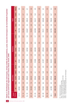 SECRETARIA DE VIGILÂNCIA 36 EM SAÚDE / MS 
Tabela 2. Distribuição das internações, tempo médio de permanência, custo, taxas de internação e de mortalidade hospitalar 
por causas externas segundo sexo e faixas etárias. Brasil, 2000 
Faixas 
Etárias 
Masculino Feminino Total 
Nº Taxa Custo T.M.P. T.M.H. Nº Taxa Custo T.M.P. T.M.H. Nº Taxa Custo T.M.P. T.M.H. 
0 - 9 65.961 3,9 366,65 3,9 0,8 37.831 2,3 362,68 3,8 0,8 103.792 3,2 365,20 3,9 0,8 
10 - 14 40.458 4,6 375,05 3,6 0,6 13.748 1,6 377,87 3,9 0,9 54.206 3,1 375,76 3,7 0,7 
15 - 19 49.406 5,5 493,62 4,5 2,2 14.221 1,6 427,02 4,4 1,8 63.627 3,5 478,74 4,5 2,1 
20 - 24 59.438 7,4 543,53 4,9 2,7 14.632 1,8 437,53 4,4 1,8 74.070 4,6 522,59 4,8 2,6 
25 - 29 51.475 7,6 529,62 5,1 2,7 13.028 1,9 443,90 4,5 1,7 64.508 4,7 512,31 5,0 2,5 
30 - 39 83.668 6,8 528,89 5,2 3,1 24.796 1,9 444,76 4,6 1,8 108.464 4,3 509,65 5,1 2,8 
40 - 49 57.533 6,2 540,13 5,8 3,5 21.977 2,2 470,54 5,0 1,9 79.511 4,1 520,89 5,6 3,1 
50 - 59 34.422 5,7 557,22 6,0 4,0 18.564 2,9 518,16 5,2 2,2 52.987 4,2 543,53 5,7 3,4 
60 + 42.783 6,5 679,45 6,9 6,6 50.013 6,2 728,78 6,6 4,2 92.796 6,4 706,04 6,7 5,3 
Total 485.144 5,8 508,90 5,1 2,8 208.810 2,4 500,98 5,0 2,2 693.961 4,1 506,52 5,0 2,6 
Nº = Número de internações. 
Taxa = Taxa de internação por mil hab. 
Custo = Custo total por cada internação em reais. 
T.M.P. = Tempo Médio de Permanência 
T.M.H. = Taxa de Mortalidade Hospitalar por cem internações. 
 