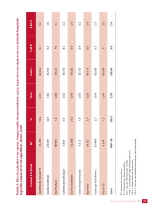 SECRETARIA DE VIGILÂNCIA EM SAÚDE / MS 37 
Tabela 3. Distribuição das internações, tempo médio de permanência, custo, taxas de internação e de mortalidade hospitalar 
segundo causas externas específicas. Brasil, 2000 
Causas Externas Nº % Taxa Custo T.M.P. T.M.H. 
Acidente de transporte 114.395 18,2 0,67 654,60 6,1 4,3 
Queda Acidental 270.841 43,1 1,60 467,59 4,3 1,6 
Queimadura 10.996 1,8 0,06 705,30 7,9 4,1 
Submersão/Sufocação 2.558 0,4 0,02 362,90 4,1 2,2 
Outros Acidentes 152.858 24,3 0,90 475,02 4,9 2,4 
Lesão Autoprovocada 9.312 1,5 0,05 321,62 3,9 3,2 
Agressão 34.132 5,4 0,20 663,75 6,0 5,4 
Lesão Ign Acid/Intenc 23.464 3,7 0,14 423,86 5,2 2,3 
Outras CE 9.554 1,5 0,06 625,07 7,1 3,0 
Total 628.110 100,0 3,70 516,45 5,0 2,6 
Nº= Número de internações. 
% = Proporção por Causa Específica. 
Taxa = Taxa de internação por mil hab. 
Custo = Custo total por cada internação em reais. 
T.M.P. = Tempo Médio de Permanência 
T.M.H. = Taxa de Mortalidade Hospitalar por cem internações. 
 