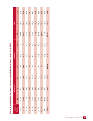 SECRETARIA DE VIGILÂNCIA EM SAÚDE / MS 39 
Tabela 6. Mortalidade por causas externas segundo faixas e tárias e sexo. Brasil, 2000 
Faixas 
Etárias 
Masculino Feminino Total 
Nº % Taxa Nº % Taxa Nº % Taxa 
0 - 9 3.374 62,3 20,2 2.045 37,7 12,6 5.419 100,0 16,5 
10 - 14 2.069 68,6 23,6 947 31,4 11,0 3.016 100,0 17,4 
15 - 19 11.666 86,5 129,3 1.817 13,5 20,4 13.483 100,0 75,2 
20 - 24 16.908 90,9 210,1 1.693 9,1 20,9 18.601 100,0 115,3 
25 - 29 13.221 90,6 194,0 1.373 9,4 19,5 14.594 100,0 105,4 
30 - 39 20.541 88,6 166,7 2.654 11,4 20,5 23.195 100,0 91,7 
40 - 49 13.451 86,7 144,1 2.057 13,3 20,7 15.508 100,0 80,5 
50 - 59 7.442 83,5 124,0 1.471 16,5 22,6 8.913 100,0 71,3 
60 + 8.884 66,1 136,0 4.552 33,9 56,9 13.436 100,0 92,5 
Total 97.556 84,0 119,0 18.609 16,0 21,8 116.165 100,0 69,7 
 