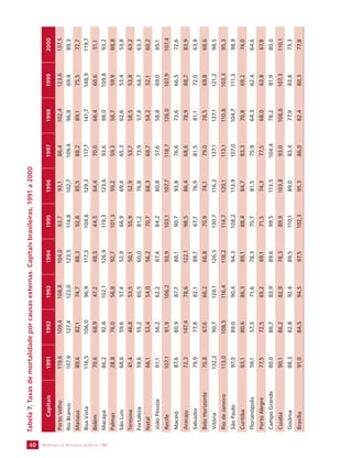 SECRETARIA DE VIGILÂNCIA 40 EM SAÚDE / MS 
Tabela 7. Taxas de mortalidade por causas externas. Capitais brasileiras, 1991 a 2000 
Capitais 1991 1992 1993 1994 1995 1996 1997 1998 1999 2000 
Porto Velho 119,6 109,4 108,8 104,0 63,7 93,1 86,4 102,4 123,6 137,5 
Rio Branco 107,9 127,4 123,0 123,5 114,8 102,7 109,4 96,8 69,4 89,3 
Manaus 89,6 82,1 74,7 88,3 92,8 85,5 88,2 89,1 75,5 72,7 
Boa Vista 116,5 106,0 96,9 117,3 104,6 129,3 117,7 141,7 148,9 119,7 
Belém 70,6 68,9 47,2 48,5 44,5 64,4 70,0 66,4 60,6 51,1 
Macapá 86,2 92,8 102,1 126,9 119,3 123,6 93,6 98,0 109,8 93,2 
Palmas 28,8 76,0 56,8 92,7 101,3 59,2 59,3 58,7 59,9 88,8 
São Luís 68,6 59,6 57,4 52,9 66,9 69,4 65,3 62,6 53,4 53,8 
Teresina 41,4 46,8 53,5 50,1 55,9 52,9 53,7 58,5 53,8 63,2 
Fortaleza 59,6 55,2 60,5 60,0 81,2 76,8 73,9 57,4 64,7 63,3 
Natal 66,1 53,4 54,0 56,2 70,7 68,3 68,7 54,2 52,1 60,2 
João Pessoa 61,1 56,2 62,2 67,4 84,2 80,8 57,6 58,8 69,0 65,1 
Recife 107,1 91,9 106,2 93,9 103,1 107,7 118,7 126,0 107,9 107,4 
Maceió 87,6 80,9 87,7 88,1 90,7 93,8 76,6 73,6 66,5 72,6 
Aracaju 72,3 147,4 78,6 122,1 98,5 86,4 68,6 78,9 88,7 83,9 
Salvador 79,9 77,8 82,1 89,7 67,7 76,9 81,5 81,1 72,0 63,9 
Belo Horizonte 70,8 67,6 66,2 66,8 70,9 74,1 79,0 78,5 69,8 68,6 
Vitória 132,2 90,7 124,1 126,5 130,7 116,2 137,1 127,1 121,2 98,5 
Rio de Janeiro 113,0 108,5 116,4 118,2 114,7 120,1 113,1 110,8 103,3 95,3 
São Paulo 97,0 89,0 90,4 94,3 108,2 113,9 107,0 104,7 111,3 98,9 
Curitiba 83,1 80,6 86,3 89,1 88,4 84,7 83,3 70,8 69,2 74,0 
Florianópolis 59,1 57,3 71,6 78,3 75,7 81,5 75,9 64,3 62,4 64,6 
Porto Alegre 77,5 72,5 65,2 69,1 71,5 74,3 77,5 68,0 63,8 67,8 
Campo Grande 80,0 86,7 83,9 89,6 99,5 113,5 104,4 78,2 81,9 80,0 
Cuiabá 90,1 86,2 82,9 78,3 89,9 103,8 93,0 108,6 107,3 110,1 
Goiânia 88,3 82,8 92,4 89,5 110,1 89,0 83,4 77,9 83,8 73,3 
Brasília 91,0 84,5 94,5 97,5 102,3 95,3 86,0 82,4 80,3 77,8 
 
