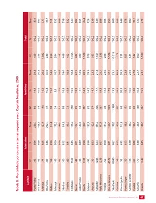 SECRETARIA DE VIGILÂNCIA EM SAÚDE / MS 41 
Tabela 8. Mortalidade por causas externas segundo sexo. Capitais brasileiras, 2000 
Capitais 
Masculino Feminino Total 
Nº % Taxa Nº % Taxa Nº % Taxa 
Porto Velho 393 85,6 235,7 66 14,4 39,3 459 100,0 137,5 
Rio Branco 192 85,0 155,8 34 15,0 26,2 226 100,0 89,3 
Manaus 874 85,5 127,5 148 14,5 20,5 1.022 100,0 72,7 
Boa Vista 203 84,6 202,3 37 15,4 36,9 240 100,0 119,7 
Belém 556 85,0 91,4 98 15,0 14,6 654 100,0 51,1 
Macapá 240 90,9 172,2 24 9,1 16,7 264 100,0 93,2 
Palmas 101 82,8 146,9 21 17,2 30,6 122 100,0 88,8 
São Luís 380 81,2 93,5 88 18,8 19,0 468 100,0 53,8 
Teresina 380 84,1 113,3 72 15,9 18,9 452 100,0 63,2 
Fortaleza 1.145 84,5 114,2 210 15,5 18,4 1.355 100,0 63,3 
Natal 342 80,1 102,3 85 19,9 22,5 427 100,0 60,2 
João Pessoa 346 88,9 123,8 43 11,1 13,5 389 100,0 65,1 
Recife 1.311 85,8 198,1 217 14,2 28,5 1.528 100,0 107,4 
Maceió 497 85,8 132,0 82 14,2 19,5 579 100,0 72,6 
Aracaju 330 85,3 152,9 57 14,7 23,2 387 100,0 83,9 
Salvador 1.285 82,3 111,7 276 17,7 21,3 1.561 100,0 63,9 
Belo Horizonte 1.238 80,7 117,1 297 19,3 25,1 1.535 100,0 68,6 
Vitória 250 86,8 181,2 38 13,2 24,6 288 100,0 98,5 
Rio de Janeiro 4.577 82,1 166,5 999 17,9 32,1 5.576 100,0 95,3 
São Paulo 8.945 86,7 179,9 1.370 13,3 25,1 10.315 100,0 98,9 
Curitiba 956 81,5 125,6 217 18,5 26,3 1.173 100,0 74,0 
Florianópolis 153 69,2 92,3 68 30,8 38,5 221 100,0 64,6 
Porto Alegre 750 81,3 118,0 173 18,7 23,9 923 100,0 67,8 
Campo Grande 446 84,0 138,2 85 16,0 24,9 531 100,0 80,0 
Cuiabá 463 87,0 196,5 69 13,0 27,8 532 100,0 110,1 
Goiânia 670 83,8 128,6 130 16,3 22,7 800 100,0 73,3 
Brasília 1.343 84,5 136,9 247 15,5 23,1 1.590 100,0 77,8 
 