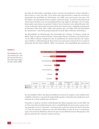 SECRETARIA DE VIGILÂNCIA EM SAÚDE / MS 
IMPACTO DA VIOLÊNCIA NA SAÚDE DOS BRASILEIROS 
54 
Os tipos de homicídios cometidos contra crianças tão pequenas variam segundo a 
faixa etária e o ano. Em 1991, 53,7% deles não especificavam o modo de ocorrência, 
denotando má qualidade da informação. Em 2000, esse percentual caiu para 14% 
dos óbitos. Os estrangulamentos ocupam o primeiro lugar. As mortes decorrentes de 
maus-tratos dividem com os estrangulamentos esse lugar de destaque (21,1% cada), 
denotando crescimento no período. Todavia há certamente uma subnotificação rele-vante 
na década, apesar das taxas de mortes por maus-tratos e negligência passarem 
de 8‰ para 15‰ entre 1991 e 2000. Vale apontar que, em 2000, 9,9% dos homicídios 
de menores de 1 ano foram perpetrados por arma de fogo e 9,9% por arma branca. 
Há dificuldades na identificação dos homicídios de crianças. O clássico estudo de 
Mello Jorge no qual a autora efetuou visitas domiciliares a famílias com história pré-via 
de óbitos infantis comprovou não só problemas de esclarecimentos de causas, 
mas também a subestimação de duas vezes nas taxas para crianças de 0 a 5 anos no 
Município de São Paulo (JORGE, 1988). Certamente, essa fragilidade das estatísticas 
Gráfico 2 
Mortalidade de crian-ças 
menores de 1 ano 
por Causas Externas e 
principais tipos segun-do 
sexo. Brasil, 2000 
Total C. Externas 
Acid. de transporte 
Submersão/Sufocação 
Outros Acidentes 
Lesão Ign Acid/Intenc 
Homicídio 
Queimadura 
Queimadura Homicídio 
Lesão Ign 
Acid/Intenc 
Outros 
Acidentes 
Submersão/Sufo 
cação 
Acid. de 
transporte 
Total C. Externas 
Feminino 0,6 0,6 0,9 1,3 2,5 3,8 9,6 
Masculino 0,8 0,9 1,3 2,1 5,5 6,0 16,6 
de mortalidade reflete não apenas problemas técnicos de registro, mas também difi-culdades 
culturais e um grau de impunidade quanto a situações que propiciam ocul-tamento 
de crimes também por familiares. 
No gráfico 2, pode-se verificar a distribuição dos óbitos segundo sexo no ano 2000. Há 
no País uma discreta diferenciação entre a possibilidade de morrer por causas exter-nas 
segundo o sexo (1,3 menino: 1 menina): para cada mil mortes 0,4 são de meninos 
e 0,3 são de meninas. Apenas no caso dos homicídios a razão de sexo é exatamente 
igual. Em números absolutos, destaca-se que no ano 2000 morreram 700 garotos e 522 
garotas menores de 1 ano por causas externas. 
 