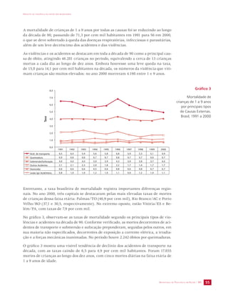 IMPACTO DA VIOLÊNCIA NA SAÚDE DOS BRASILEIROS 
A mortalidade de crianças de 1 a 9 anos por todas as causas foi se reduzindo ao longo 
da década de 90, passando de 71,3 por cem mil habitantes em 1991 para 56 em 2000, 
o que se deve sobretudo à queda das doenças respiratórias, infecciosas e parasitárias, 
além de um leve decréscimo dos acidentes e das violências. 
As violências e os acidentes se destacam em toda a década de 90 como a principal cau-sa 
de óbito, atingindo 46.281 crianças no período, equivalendo a cerca de 13 crianças 
mortas a cada dia ao longo de dez anos. Embora houvesse uma leve queda na taxa, 
de 15,8 para 14,1 por cem mil habitantes na década, os números da violência que viti-mam 
crianças são muitos elevados: no ano 2000 morreram 4.198 entre 1 e 9 anos. 
Gráfico 3 
Mortalidade de 
crianças de 1 a 9 anos 
por principais tipos 
de Causas Externas. 
Brasil, 1991 a 2000 
1991 1992 1993 1994 1995 1996 1997 1998 1999 2000 
SECRETARIA DE VIGILÂNCIA EM SAÚDE / MS 55 
8,0 
7,0 
6,0 
5,0 
4,0 
3,0 
2,0 
1,0 
0,0 
Acid. de transporte 6,5 6,4 5,9 5,6 5,8 6,8 5,9 5,3 5,1 4,9 
Queimadura 0,9 0,8 0,8 0,7 0,7 0,8 0,7 0,7 0,6 0,7 
Submersão/Sufocação 4,0 4,0 4,0 3,9 3,9 4,3 3,9 3,8 3,7 4,0 
Outros Acidentes 2,1 2,1 2,3 2,0 1,8 2,2 1,7 1,4 1,7 1,7 
Homicídio 0,6 0,6 0,6 0,5 0,6 0,8 0,6 0,8 0,7 0,7 
Lesão Ign Acid/Intenc 0,8 1,0 1,0 1,2 1,0 1,1 0,9 1,2 1,0 1,1 
Entretanto, a taxa brasileira de mortalidade registra importantes diferenças regio-nais. 
No ano 2000, três capitais se destacaram pelas mais elevadas taxas de mortes 
de crianças dessa faixa etária: Palmas/TO (46,9 por cem mil), Rio Branco/AC e Porto 
Velho/RO (37,1 e 30,5, respectivamente). No extremo oposto, estão Vitória/ES e Be-lém/ 
PA, com taxas de 7,9 por cem mil. 
No gráfico 3, observam-se as taxas de mortalidade segundo os principais tipos de vio-lências 
e acidentes na década de 90. Conforme verificado, as mortes decorrentes de aci-dentes 
de transporte e submersão e sufocação preponderam, seguidas pelos outros, em 
sua maioria não especificados, decorrentes de exposição a corrente elétrica, a irradia-ção 
e a forças mecânicas inanimadas. No período houve 2.242 óbitos por queimaduras. 
O gráfico 3 mostra uma visível tendência de declínio dos acidentes de transporte na 
década, com as taxas caindo de 6,5 para 4,9 por cem mil habitantes. Foram 17.855 
mortes de crianças ao longo dos dez anos, com cinco mortes diárias na faixa etária de 
1 a 9 anos de idade. 
 