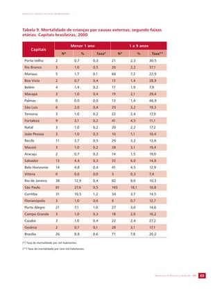 IMPACTO DA VIOLÊNCIA NA SAÚDE DOS BRASILEIROS 
Tabela 9. Mortalidade de crianças por causas externas, segundo faixas 
etárias. Capitais brasileiras, 2000 
SECRETARIA DE VIGILÂNCIA EM SAÚDE / MS 69 
Capitais 
Menor 1 ano 1 a 9 anos 
Nº % Taxa* Nº % Taxa** 
Porto Velho 2 0,7 0,3 21 2,3 30,5 
Rio Branco 3 1,0 0,5 20 2,2 37,1 
Manaus 5 1,7 0,1 66 7,2 22,9 
Boa Vista 2 0,7 0,4 13 1,4 28,9 
Belém 4 1,4 0,2 17 1,9 7,9 
Macapá 3 1,0 0,4 19 2,1 29,4 
Palmas 0 0,0 0,0 13 1,4 46,9 
São Luís 6 2,0 0,4 29 3,2 19,3 
Teresina 3 1,0 0,2 22 2,4 17,9 
Fortaleza 9 3,1 0,2 41 4,5 11,1 
Natal 3 1,0 0,2 20 2,2 17,2 
João Pessoa 3 1,0 0,3 10 1,1 10,4 
Recife 11 3,7 0,5 29 3,2 13,4 
Maceió 3 1,0 0,2 28 3,1 19,4 
Aracaju 2 0,7 0,2 14 1,5 19,0 
Salvador 13 4,4 0,3 55 6,0 14,8 
Belo Horizonte 14 4,8 0,4 41 4,5 12,9 
Vitória 0 0,0 0,0 3 0,3 7,4 
Rio de Janeiro 38 12,9 0,4 82 9,0 10,3 
São Paulo 81 27,6 0,5 165 18,1 10,8 
Curitiba 31 10,5 1,2 34 3,7 14,5 
Florianópolis 3 1,0 0,6 6 0,7 12,7 
Porto Alegre 21 7,1 1,0 27 3,0 14,6 
Campo Grande 3 1,0 0,3 18 2,0 16,2 
Cuiabá 3 1,0 0,4 22 2,4 27,2 
Goiânia 2 0,7 0,1 28 3,1 17,1 
Brasília 26 8,8 0,6 71 7,8 20,2 
(*) Taxa de mortalidade por mil habitantes. 
(**) Taxa de mortalidade por cem mil habitantes. 
 