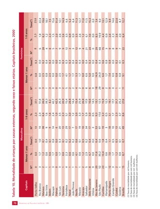 SECRETARIA DE VIGILÂNCIA 70 EM SAÚDE / MS 
Tabela 10. Mortalidade de crianças por causas externas, segundo sexo e faixas etárias. Capitais brasileiras, 2000 
Capitais 
Masculino Feminino 
Menor 1 ano 1-9 anos Menor 1 ano 1-9 anos 
Nº % Taxa(1) Nº % Taxa(2) Nº % Taxa(3) Nº % Taxa(4) 
Porto Velho 0 0,0 0,0 13 2,3 37,1 1 0,8 0,3 8 2,3 23,6 
Rio Branco 3 1,7 1,0 14 2,4 51,8 0 0,0 0,0 6 1,8 22,4 
Manaus 2 1,2 0,1 38 6,6 26,0 3 2,5 0,2 28 8,2 19,6 
Boa Vista 1 0,6 0,4 9 1,6 39,3 1 0,8 0,4 4 1,2 18,1 
Belém 1 0,6 0,1 9 1,6 8,2 3 2,5 0,3 8 2,3 7,5 
Macapá 3 1,7 0,8 14 2,4 42,7 0 0,0 0,0 5 1,5 15,6 
Palmas 0 0,0 0,0 6 1,0 42,5 0 0,0 0,0 7 2,0 51,4 
São Luís 3 1,7 0,3 20 3,5 26,3 3 2,5 0,4 9 2,6 12,1 
Teresina 1 0,6 0,1 13 2,3 20,9 2 1,7 0,3 9 2,6 14,9 
Fortaleza 4 2,3 0,2 29 5,1 15,4 5 4,1 0,3 12 3,5 6,6 
Natal 1 0,6 0,2 17 3,0 28,8 2 1,7 0,3 3 0,9 5,2 
João Pessoa 1 0,6 0,2 7 1,2 14,4 2 1,7 0,4 3 0,9 6,4 
Recife 7 4,1 0,6 17 3,0 15,4 4 3,3 0,3 12 3,5 11,3 
Maceió 1 0,6 0,1 19 3,3 25,9 2 1,7 0,3 9 2,6 12,7 
Aracaju 2 1,2 0,5 10 1,7 26,8 0 0,0 0,0 4 1,2 11,0 
Salvador 5 2,9 0,2 34 5,9 17,9 8 6,6 0,4 21 6,1 11,5 
Belo Horizonte 8 4,7 0,4 17 3,0 10,6 6 5,0 0,3 24 7,0 15,3 
Vitória 0 0,0 0,0 3 0,5 14,5 0 0,0 0,0 0 0,0 0,0 
Rio de Janeiro 20 11,6 0,4 53 9,3 13,1 18 14,9 0,4 29 8,5 7,4 
São Paulo 52 30,2 0,6 97 17,0 12,5 29 24,0 0,3 68 19,9 9,0 
Curitiba 23 13,4 1,8 19 3,3 15,9 8 6,6 0,6 15 4,4 13,1 
Florianópolis 1 0,6 0,4 3 0,5 12,5 2 1,7 0,8 3 0,9 12,9 
Porto Alegre 12 7,0 1,1 18 3,1 19,1 9 7,4 0,9 9 2,6 9,9 
Campo Grande 3 1,7 0,5 10 1,7 17,7 0 0,0 0,0 8 2,3 14,6 
Cuiabá 2 1,2 0,5 13 2,3 31,7 1 0,8 0,2 9 2,6 22,6 
Goiânia 1 0,6 0,1 21 3,7 25,2 1 0,8 0,1 7 2,0 8,7 
Brasília 15 8,7 0,7 49 8,6 27,6 11 9,1 0,5 22 6,4 12,7 
(1) Taxa de mortalidade por mil homens. 
(2) Taxa de mortalidade por cem mil homens. 
(3) Taxa de mortalidade por mil mulheres. 
(4) Taxa de mortalidade por cem mil mulheres. 
 