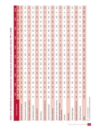 SECRETARIA DE VIGILÂNCIA EM SAÚDE / MS 71 
Tabela 11. Mortalidade de crianças menores de 1 ano por causas externas específicas. Brasil, 1991 a 2000 
Causas Externas 
1991 1992 1993 1994 1995 1996 1997 1998 1999 2000 
Nº Taxa* Nº Taxa* Nº Taxa* Nº Taxa* Nº Taxa* Nº Taxa* Nº Taxa* Nº Taxa* Nº Taxa* Nº Taxa* 
Acidente de transporte 103 0,0 124 0,0 146 0,0 122 0,0 151 0,0 156 0,1 168 0,1 138 0,0 144 0,0 91 0,0 
Envenenamento acidental 7 0,0 16 0,0 17 0,0 6 0,0 6 0,0 4 0,0 8 0,0 10 0,0 4 0,0 10 0,0 
Prestação cuidados médicos 3 0,0 4 0,0 4 0,0 5 0,0 7 0,0 1 0,0 6 0,0 1 0,0 2 0,0 0 0,0 
Complicações tardias 10 0,0 14 0,0 17 0,0 11 0,0 9 0,0 24 0,0 18 0,0 28 0,0 25 0,0 25 0,0 
Queda acidental 30 0,0 42 0,0 26 0,0 26 0,0 43 0,0 47 0,0 46 0,0 50 0,0 55 0,0 37 0,0 
Queimadura 52 0,0 57 0,0 55 0,0 51 0,0 45 0,0 53 0,0 50 0,0 38 0,0 43 0,0 44 0,0 
Fatores naturais/ambientais 11 0,0 16 0,0 8 0,0 7 0,0 8 0,0 10 0,0 5 0,0 4 0,0 7 0,0 13 0,0 
Submersão/sufocação 611 0,2 666 0,2 686 0,2 759 0,2 774 0,2 825 0,3 802 0,3 700 0,2 622 0,2 670 0,2 
Outros acidentes 151 0,0 116 0,0 125 0,0 117 0,0 90 0,0 118 0,0 100 0,0 95 0,0 124 0,0 79 0,0 
Seqüelas de causas externas 0 0,0 0 0,0 0 0,0 0 0,0 0 0,0 0 0,0 1 0,0 0 0,0 1 0,0 0 0,0 
Efeitos adversos drogas/ 
medicamentos 15 0,0 12 0,0 14 0,0 10 0,0 7 0,0 8 0,0 8 0,0 8 0,0 3 0,0 4 0,0 
Suicídio 0 0,0 0 0,0 0 0,0 0 0,0 0 0,0 0 0,0 0 0,0 0 0,0 0 0,0 0 0,0 
Homicídio 67 0,0 65 0,0 81 0,0 83 0,0 91 0,0 85 0,0 81 0,0 85 0,0 87 0,0 71 0,0 
Intervenção legal 0 0,0 0 0,0 0 0,0 1 0,0 0 0,0 0 0,0 0 0,0 0 0,0 0 0,0 0 0,0 
Lesão ign. acid/intencional 96 0,0 87 0,0 115 0,0 119 0,0 104 0,0 127 0,0 127 0,0 169 0,1 140 0,0 185 0,1 
Operação de guerra 0 0,0 0 0,0 0 0,0 0 0,0 0 0,0 0 0,0 0 0,0 0 0,0 0 0,0 0 0,0 
Total 1156 0,4 1219 0,4 1294 0,4 1317 0,4 1335 0,4 1458 0,5 1420 0,4 1326 0,4 1257 0,4 1229 0,4 
Nº - número de óbitos.º. 
(*) Taxa de mortalidade por mil habitantes. 
 