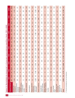 SECRETARIA DE VIGILÂNCIA 72 EM SAÚDE / MS 
Tabela 12. Mortalidade de crianças de 1 a 9 anos por causas externas específicas. Brasil, 1991 a 2000 
Causas Externas 
1991 1992 1993 1994 1995 1996 1997 1998 1999 2000 
Nº Taxa* Nº Taxa* Nº Taxa* Nº Taxa* Nº Taxa* Nº Taxa* Nº Taxa* Nº Taxa* Nº Taxa* Nº Taxa* 
Acidente de 
transporte 1.995 6,5 1.910 6,4 1.857 5,9 1.808 5,6 1.897 5,8 1.966 6,8 1.834 6,2 1.580 5,3 1.553 5,1 1.455 4,9 
Envenenamento 
acidental 50 0,2 53 0,2 59 0,2 40 0,1 44 0,1 40 0,1 44 0,1 56 0,2 44 0,1 32 0,1 
Prestação 
cuidados médicos 1 0,0 6 0,0 6 0,0 1 0,0 5 0,0 3 0,0 0 0,0 2 0,0 2 0,0 2 0,0 
Complicações 
tardias 6 0,0 9 0,0 13 0,0 20 0,1 7 0,0 10 0,0 17 0,1 18 0,1 24 0,1 20 0,1 
Queda acidental 168 0,5 171 0,6 124 0,4 129 0,4 182 0,6 163 0,6 174 0,6 179 0,6 181 0,6 169 0,6 
Queimadura 274 0,9 225 0,8 238 0,8 214 0,7 237 0,7 234 0,8 221 0,8 205 0,7 189 0,6 205 0,7 
Fatores naturais/ 
ambientais 72 0,2 81 0,3 49 0,2 64 0,2 60 0,2 69 0,2 62 0,2 46 0,2 60 0,2 50 0,2 
Submersão/ 
Sufocação 1.220 4,0 1.194 4,0 1.256 4,0 1.254 3,9 1.257 3,9 1.247 4,3 1.188 4,0 1.119 3,8 1.129 3,7 1.200 4,0 
Outros acidentes 643 2,1 631 2,1 743 2,3 647 2,0 589 1,8 631 2,2 530 1,8 427 1,4 508 1,7 499 1,7 
Seqüelas de 
causas externas 3 0,0 2 0,0 1 0,0 3 0,0 2 0,0 5 0,0 1 0,0 3 0,0 4 0,0 7 0,0 
Efeitos adversos 
Drogas/ medicam 20 0,1 12 0,0 16 0,1 11 0,0 11 0,0 11 0,0 10 0,0 8 0,0 11 0,0 7 0,0 
Suicídio 0 0,0 2 0,0 1 0,0 1 0,0 1 0,0 4 0,0 2 0,0 3 0,0 5 0,0 1 0,0 
Homicídio 172 0,6 179 0,6 200 0,6 172 0,5 196 0,6 234 0,8 203 0,7 224 0,8 213 0,7 220 0,7 
Intervenção 
legal 0 0,0 0 0,0 0 0,0 0 0,0 1 0,0 0 0,0 1 0,0 0 0,0 0 0,0 0 0,0 
Lesão ign acid/ 
intencional 239 0,8 295 1,0 325 1,0 395 1,2 340 1,0 317 1,1 283 1,0 361 1,2 316 1,0 331 1,1 
Operação de 
guerra 0 0,0 0 0,0 0 0,0 0 0,0 0 0,0 0 0,0 0 0,0 0 0,0 0 0,0 0 0,0 
Total 4.863 15,8 4.770 16,0 4.888 15,5 4.759 14,8 4.829 14,8 4.934 17,1 4.570 15,5 4.231 14,2 4.239 14,0 4.198 14,1 
(*) Taxa de mortalidade por cem mul habitantes. 
 