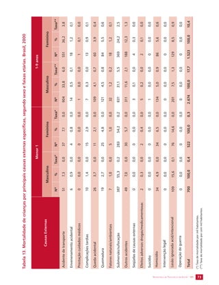 SECRETARIA DE VIGILÂNCIA EM SAÚDE / MS 73 
Tabela 13. Mortalidade de crianças por principais causas externas específicas, segundo sexo e faixas etárias. Brasil, 2000 
Causas Externas 
Menor 1 1-9 anos 
Masculino Feminino Masculino Feminino 
Nº % Taxa* Nº % Taxa* Nº % Taxa** Nº % Taxa** 
Acidente de transporte 51 7,3 0,0 37 7,1 0,0 904 33,8 6,0 551 36,2 3,8 
Envenenamento acidental 6 0,9 0,0 4 0,8 0,0 14 0,5 0,1 18 1,2 0,1 
Prestação cuidados médicos 0 0,0 0,0 0 0,0 0,0 1 0,0 0,0 1 0,1 0,0 
Complicações tardias 10 1,4 0,0 15 2,9 0,0 7 0,3 0,0 13 0,9 0,1 
Queda acidental 26 3,7 0,0 11 2,1 0,0 109 4,1 0,7 60 3,9 0,4 
Queimadura 19 2,7 0,0 25 4,8 0,0 121 4,5 0,8 84 5,5 0,6 
Fatores naturais/ambientais 7 1,0 0,0 5 1,0 0,0 32 1,2 0,2 18 1,2 0,1 
Submersão/sufocação 387 55,3 0,2 283 54,2 0,2 831 31,1 5,5 369 24,2 2,5 
Outros acidentes 49 7,0 0,0 30 5,7 0,0 311 11,6 2,1 188 12,3 1,3 
Seqüelas de causas externas 0 0,0 0,0 0 0,0 0,0 3 0,1 0,0 4 0,3 0,0 
Efeitos adversos drogas/medicamentosas 2 0,3 0,0 2 0,4 0,0 5 0,2 0,0 2 0,1 0,0 
Suicídio 0 0,0 0,0 0 0,0 0,0 1 0,0 0,0 0 0,0 0,0 
Homicídio 34 4,9 0,0 34 6,5 0,0 134 5,0 0,9 86 5,6 0,6 
Intervenção legal 0 0,0 0,0 0 0,0 0,0 0 0,0 0,0 0 0,0 0,0 
Lesão ignorada acid/intencional 109 15,6 0,1 76 14,6 0,0 201 7,5 1,3 129 8,5 0,9 
Operação de guerra 0 0,0 0,0 0 0,0 0,0 0 0,0 0,0 0 0,0 0,0 
Total 700 100,0 0,4 522 100,0 0,3 2.674 100,0 17,7 1.523 100,0 10,4 
(*) Taxa de mortalidade por mil habitantes. 
(**) Taxa de mortalidade por cem mil habitantes. 
 