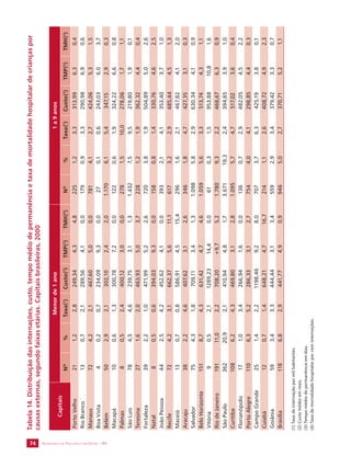 SECRETARIA DE VIGILÂNCIA 74 EM SAÚDE / MS 
Tabela 14. Distribuição das internações, custo, tempo médio de permanência e taxa de mortalidade hospitalar de crianças por 
causas externas, segundo faixas etárias. Capitais brasileiras, 2000 
Capitais 
Menor de 1 ano 1 a 9 anos 
Nº % Taxa(1) Custo(2) TMP(3) TMH(4) Nº % Taxa(1) Custo(2) TMP(3) TMH(4) 
Porto Velho 21 1,2 2,8 249,34 4,3 4,8 225 1,2 3,3 313,99 6,3 0,4 
Rio Branco 13 0,7 2,1 289,56 4,1 0,0 179 0,9 3,3 290,98 6,9 0,6 
Manaus 72 4,2 2,1 467,60 5,0 0,0 781 4,1 2,7 424,06 5,3 1,5 
Boa Vista 4 0,2 0,7 234,09 9,3 0,0 27 0,1 0,6 243,03 6,0 3,7 
Belém 50 2,9 2,1 302,10 2,4 2,0 1.170 6,1 5,4 347,15 2,9 0,3 
Macapá 10 0,6 1,3 300,78 7,2 0,0 122 0,6 1,9 324,22 6,6 0,8 
Palmas 8 0,5 2,4 400,12 3,0 0,0 278 1,5 10,0 278,06 1,7 1,1 
São Luís 78 4,5 4,6 239,75 3,1 1,3 1.432 7,5 9,5 219,80 1,9 0,1 
Teresina 27 1,6 2,0 463,93 5,0 3,7 228 1,2 1,9 362,32 4,4 0,4 
Fortaleza 39 2,2 1,0 471,99 5,2 2,6 720 3,8 1,9 504,89 5,0 2,6 
Natal 8 0,5 0,6 394,03 9,3 0,0 158 0,8 1,4 330,76 4,6 2,5 
João Pessoa 44 2,5 4,2 452,62 4,1 0,0 393 2,1 4,1 353,40 3,7 1,0 
Recife 72 4,2 3,1 662,37 5,6 11,1 617 3,2 2,9 485,44 4,5 1,3 
Maceió 13 0,7 0,8 586,91 4,5 15,4 296 1,6 2,1 467,82 4,1 2,0 
Aracaju 38 2,2 4,6 407,62 3,1 2,6 346 1,8 4,7 427,35 3,1 0,3 
Salvador 75 4,3 1,8 709,11 3,4 1,3 1.098 5,8 2,9 630,34 4,1 0,9 
Belo Horizonte 151 8,7 4,3 631,42 4,7 4,6 1.059 5,6 3,3 513,74 4,3 1,1 
Vitória 9 0,5 2,1 1289,23 14,4 0,0 61 0,3 1,5 953,88 10,8 1,6 
Rio de Janeiro 191 11,0 2,2 708,20 +9,7 5,2 1.780 9,3 2,2 468,67 6,3 0,9 
São Paulo 362 20,9 2,1 410,94 4,8 1,7 3.671 19,3 2,4 394,65 3,9 1,0 
Curitiba 108 6,2 4,3 469,80 3,1 2,8 1.095 5,7 4,7 517,02 3,6 0,4 
Florianópolis 17 1,0 3,4 266,94 1,6 0,0 136 0,7 2,9 482,05 4,5 2,2 
Porto Alegre 110 6,3 5,2 286,33 3,1 2,7 754 4,0 4,1 298,85 4,4 0,3 
Campo Grande 25 1,4 2,2 1198,46 9,2 8,0 707 3,7 6,3 425,19 3,8 0,1 
Cuiabá 12 0,7 1,4 648,21 4,7 16,7 214 1,1 2,6 408,72 4,9 2,3 
Goiânia 59 3,4 3,3 444,44 3,1 3,4 559 2,9 3,4 379,42 3,3 0,7 
Brasília 118 6,8 2,9 441,77 4,9 0,9 946 5,0 2,7 370,71 5,2 1,1 
(1) Taxa de internação por mil habitantes. 
(2) Custo médio em reais. 
(3) Tempo médio de permanência em dias. 
(4) Taxa de mortalidade hospitalar por cem internações. 
 