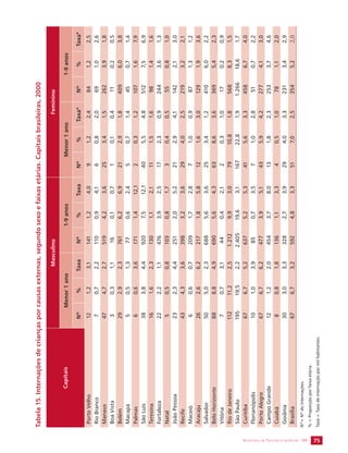 SECRETARIA DE VIGILÂNCIA EM SAÚDE / MS 75 
Tabela 15. Internações de crianças por causas externas, segundo sexo e faixas etárias. Capitais brasileiras, 2000 
Capitais 
Masculino Feminino 
Menor 1 ano 1-9 anos Menor 1 ano 1-9 anos 
Nº % Taxa Nº % Taxa Nº % Taxa* Nº % Taxa* 
Porto Velho 12 1,2 3,1 141 1,2 4,0 9 1,2 2,4 84 1,2 2,5 
Rio Branco 7 0,7 2,2 110 0,9 4,1 6 0,8 2,0 69 1,0 2,6 
Manaus 47 4,7 2,7 519 4,2 3,6 25 3,4 1,5 262 3,9 1,8 
Boa Vista 3 0,3 1,1 16 0,1 0,7 1 0,1 0,4 11 0,2 0,5 
Belém 29 2,9 2,3 761 6,2 6,9 21 2,9 1,8 409 6,0 3,8 
Macapá 5 0,5 1,3 77 0,6 2,4 5 0,7 1,4 45 0,7 1,4 
Palmas 6 0,6 3,6 171 1,4 12,1 2 0,3 1,2 107 1,6 7,9 
São Luís 38 3,8 4,4 920 7,5 12,1 40 5,5 4,8 512 7,5 6,9 
Teresina 16 1,6 2,3 130 1,1 2,1 11 1,5 1,6 98 1,4 1,6 
Fortaleza 22 2,2 1,1 476 3,9 2,5 17 2,3 0,9 244 3,6 1,3 
Natal 5 0,5 0,8 103 0,8 1,7 3 0,4 0,5 55 0,8 1,0 
João Pessoa 23 2,3 4,4 251 2,0 5,2 21 2,9 4,1 142 2,1 3,0 
Recife 43 4,3 3,6 398 3,2 3,6 29 4,0 2,5 219 3,2 2,1 
Maceió 6 0,6 0,7 209 1,7 2,8 7 1,0 0,9 87 1,3 1,2 
Aracaju 26 2,6 6,2 217 1,8 5,8 12 1,6 3,0 129 1,9 3,6 
Salvador 50 5,0 2,3 688 5,6 3,6 25 3,4 1,2 410 6,0 2,2 
Belo Horizonte 88 8,8 4,9 690 5,6 4,3 63 8,6 3,6 369 5,4 2,3 
Vitória 7 0,7 3,1 44 0,4 2,1 2 0,3 1,0 17 0,2 0,9 
Rio de Janeiro 112 11,2 2,5 1.212 9,9 3,0 79 10,8 1,8 568 8,3 1,5 
São Paulo 195 19,5 2,2 2.405 19,6 3,1 167 22,8 1,9 1.266 18,6 1,7 
Curitiba 67 6,7 5,2 637 5,2 5,3 41 5,6 3,3 458 6,7 4,0 
Florianópolis 10 1,0 3,9 85 0,7 3,5 7 1,0 2,8 51 0,7 2,2 
Porto Alegre 67 6,7 6,2 477 3,9 5,1 43 5,9 4,2 277 4,1 3,0 
Campo Grande 12 1,2 2,0 454 3,7 8,0 13 1,8 2,3 253 3,7 4,6 
Cuiabá 8 0,8 1,8 136 1,1 3,3 4 0,5 1,0 78 1,1 2,0 
Goiânia 30 3,0 3,3 328 2,7 3,9 29 4,0 3,3 231 3,4 2,9 
Brasília 67 6,7 3,2 592 4,8 3,3 51 7,0 2,5 354 5,2 2,0 
Nº= Nº de internações. 
% = Proporção por faixa etária. 
Taxa = Taxa de internação por mil habitantes. 
 