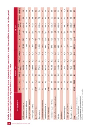 SECRETARIA DE VIGILÂNCIA 76 EM SAÚDE / MS 
Tabela 16. Distribuição das internações, custo, tempo médio de permanência e taxa de mortalidade hospitalar de crianças por 
causas externas específicas, segundo faixas etárias. Brasil, 2000 
Causas Externas 
Menor 1 ano 1 a 9 anos 
Nº % Taxa(1) Cus-to( 
2) TMP(3) TMH(4) Nº % Taxa(1) Cus-to( 
2) TMP(3) TMH(4) 
Acidente de transporte 769 11,4 0,2 644,09 6,1 4,9 12.168 13,7 0,4 444,97 4,6 1,6 
Envenenamento acidental 218 3,2 0,1 234,79 3,1 3,2 2.295 2,6 0,1 180,56 2,7 0,4 
Prestação cuidados médicos 5 0,1 0,0 328,69 6,6 0,0 49 0,1 0,0 254,58 3,4 0,0 
Complicações tardias 154 2,3 0,0 1365,69 9,5 5,2 1.282 1,4 0,0 487,07 4,5 0,6 
Quedas acidentais 3.137 46,5 1,0 332,16 4,5 1,2 42.090 47,4 1,4 297,41 3,0 0,2 
Queimaduras 224 3,3 0,1 774,10 8,1 5,4 2.830 3,2 0,1 698,64 7,0 1,4 
Fatores naturais/ambientais 329 4,9 0,1 369,35 4,7 0,9 5.313 6,0 0,2 309,79 3,5 0,7 
Submersão/sufocação 68 1,0 0,0 327,70 3,4 5,9 662 0,7 0,0 289,92 3,0 2,9 
Outros acidentes 1.181 17,5 0,4 618,02 5,7 2,6 15.426 17,4 0,5 458,11 4,8 0,7 
Seqüelas de causas externas 71 1,1 0,0 401,88 5,6 1,4 511 0,6 0,0 330,48 5,2 0,6 
Efeitos adversos drogas/medicam 52 0,8 0,0 137,91 2,6 0,0 353 0,4 0,0 166,67 2,7 0,6 
Suicídio 45 0,7 0,0 199,46 2,9 2,2 621 0,7 0,0 289,09 3,1 1,3 
Homicídios 206 3,1 0,1 543,65 5,1 5,3 1.552 1,7 0,1 475,10 6,3 1,8 
Intervenções legais 0 0,0 0,0 0,00 0,0 0,0 7 0,0 0,0 268,72 2,3 14,3 
Lesões ign acid/Intenc 288 4,3 0,1 429,09 5,7 2,8 3.632 4,1 0,1 318,92 3,9 0,5 
Operações de guerra 1 0,0 0,0 40,38 1,0 0,0 3 0,0 0,0 388,87 4,0 0,0 
Total 6.748 100,0 2,1 463,52 5,2 2,4 88.794 100,0 3,0 362,31 3,8 0,7 
(1) Taxa de internação por mil habitantes. 
(2) Custo médio em Reais. 
(3) Tempo médio de permanência em dias. 
(4) Taxa de mortalidade hospitalar por cem internações. 
 
