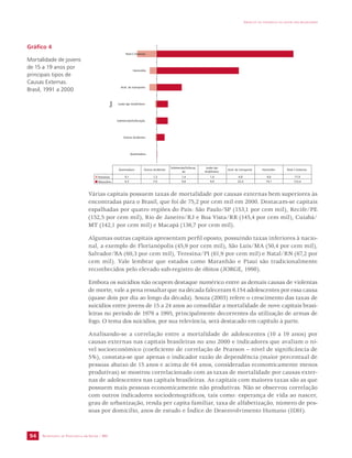 SECRETARIA DE VIGILÂNCIA EM SAÚDE / MS 
IMPACTO DA VIOLÊNCIA NA SAÚDE DOS BRASILEIROS 
94 
5PUBM$YUFSOBT 
)PNJD½EJP 
DJEEFUSBOTQPSUF 
-FT·P*HODJE*OUFOD 
4VCNFST·P4VGPDB¸·P 
0VUSPTDJEFOUFT 
2VFJNBEVSB 
2VFJNBEVSB 0VUSPTDJEFOUFT 
4VCNFST·P4VGPDB¸ 
·P 
-FT·P*HO 
DJE*OUFOD 
DJEEFUSBOTQPSUF )PNJD½EJP 5PUBM$YUFSOBT 
5BYB 
'FNJOJOP 
 
 
 
 
 
 
 
.BTDVMJOP 
 
 
 
 
 
 
 
Várias capitais possuem taxas de mortalidade por causas externas bem superiores às 
encontradas para o Brasil, que foi de 75,2 por cem mil em 2000. Destacam-se capitais 
espalhadas por quatro regiões do País: São Paulo/SP (153,1 por cem mil), Recife/PE 
(152,5 por cem mil), Rio de Janeiro/RJ e Boa Vista/RR (145,4 por cem mil), Cuiabá/ 
MT (142,1 por cem mil) e Macapá (136,7 por cem mil). 
Algumas outras capitais apresentam perfil oposto, possuindo taxas inferiores à nacio-nal, 
a exemplo de Florianópolis (45,9 por cem mil), São Luís/MA (50,4 por cem mil), 
Salvador/BA (60,3 por cem mil), Teresina/PI (61,9 por cem mil) e Natal/RN (67,2 por 
cem mil). Vale lembrar que estados como Maranhão e Piauí são tradicionalmente 
reconhecidos pelo elevado sub-registro de óbitos (JORGE, 1998). 
Embora os suicídios não ocupem destaque numérico entre as demais causas de violentas 
de morte, vale a pena ressaltar que na década faleceram 6.154 adolescentes por essa causa 
(quase dois por dia ao longo da década). Souza (2003) refere o crescimento das taxas de 
suicídios entre jovens de 15 a 24 anos ao consolidar a mortalidade de nove capitais brasi-leiras 
no período de 1979 a 1995, principalmente decorrentes da utilização de armas de 
fogo. O tema dos suicídios, por sua relevância, será destacado em capítulo à parte. 
Analisando-se a correlação entre a mortalidade de adolescentes (10 a 19 anos) por 
causas externas nas capitais brasileiras no ano 2000 e indicadores que avaliam o ní-vel 
socioeconômico (coeficiente de correlação de Pearson – nível de significância de 
5%), constata-se que apenas o indicador razão de dependência (maior percentual de 
pessoas abaixo de 15 anos e acima de 64 anos, consideradas economicamente menos 
produtivas) se mostrou correlacionado com as taxas de mortalidade por causas exter-nas 
de adolescentes nas capitais brasileiras. As capitais com maiores taxas são as que 
possuem mais pessoas economicamente não produtivas. Não se observou correlação 
com outros indicadores sociodemográficos, tais como: esperança de vida ao nascer, 
grau de urbanização, renda per capita familiar, taxa de alfabetização, número de pes-soas 
por domicílio, anos de estudo e Índice de Desenvolvimento Humano (IDH). 
Gráfico 4 
Mortalidade de jovens 
de 15 a 19 anos por 
principais tipos de 
Causas Externas. 
Brasil, 1991 a 2000 
 
