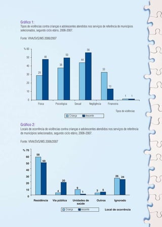 Gráfico 1: 
Tipos de violências contra crianças e adolescentes atendidos nos serviços de referência de municípios 
selecionados, segundo ciclo etário, 2006-2007. 
Fonte: VIVA/SVS/MS 2006/2007 
% 60 
50 
40 
30 
20 
10 
0 
29 
48 
38 
50 
44 
56 
33 
13 
1 1 
Física Psicológica Sexual Negligência Financeira 
Tipos de violências 
Criança Adolescente 
Gráfico 2: 
Locais de ocorrência de violências contra crianças e adolescentes atendidos nos serviços de referência 
de municípios selecionados, segundo ciclo etário, 2006-2007. 
Fonte: VIVA/SVS/MS 2006/2007 
Criança Adolescente Local de ocorrência 
58 
50 
20 
4 
9 
1 3 5 
26 24 
Residência Via pública Unidades de 
saúde 
Outros Ignorado 
% 70 
60 
50 
40 
30 
20 
10 
0 
 
