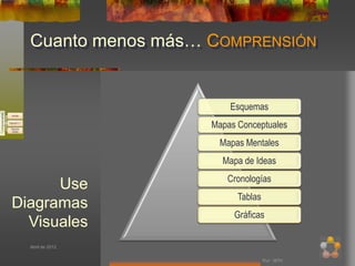 Cuanto menos más… COMPRENSIÓN


                        Esquemas
                    Mapas Conceptuales
                     Mapas Mentales
                      Mapa de Ideas
                       Cronologías
      Use
                          Tablas
Diagramas
                         Gráficas
  Visuales
  Abril de 2012


                                   Por: MTH
 