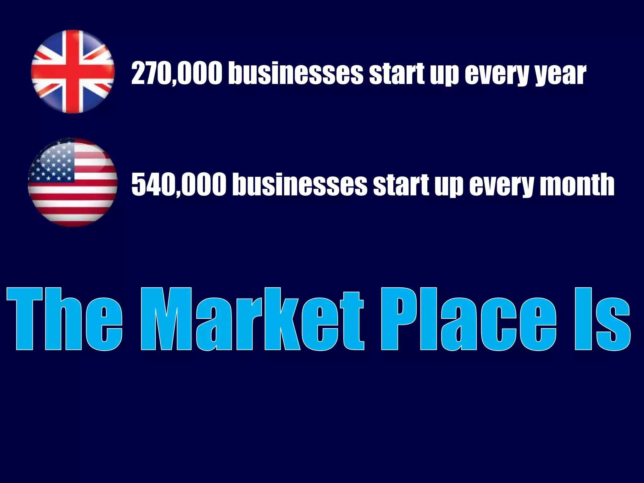 270,000 businesses start up every year 
540,000 businesses start up every month 
 