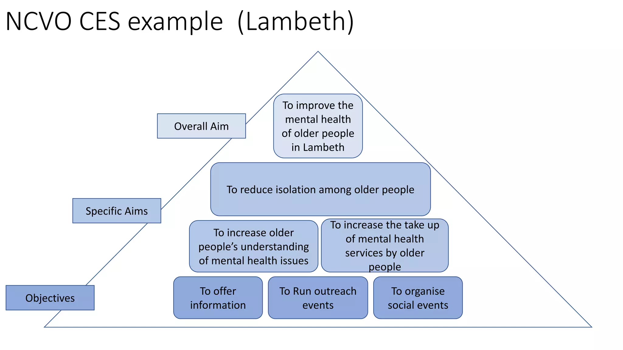 NCVO CES example (Lambeth)
To reduce isolation among older people
To increase the take up
of mental health
services by older
people
To increase older
people’s understanding
of mental health issues
To offer
information
To organise
social events
To Run outreach
events
To improve the
mental health
of older people
in Lambeth
Overall Aim
Specific Aims
Objectives
 