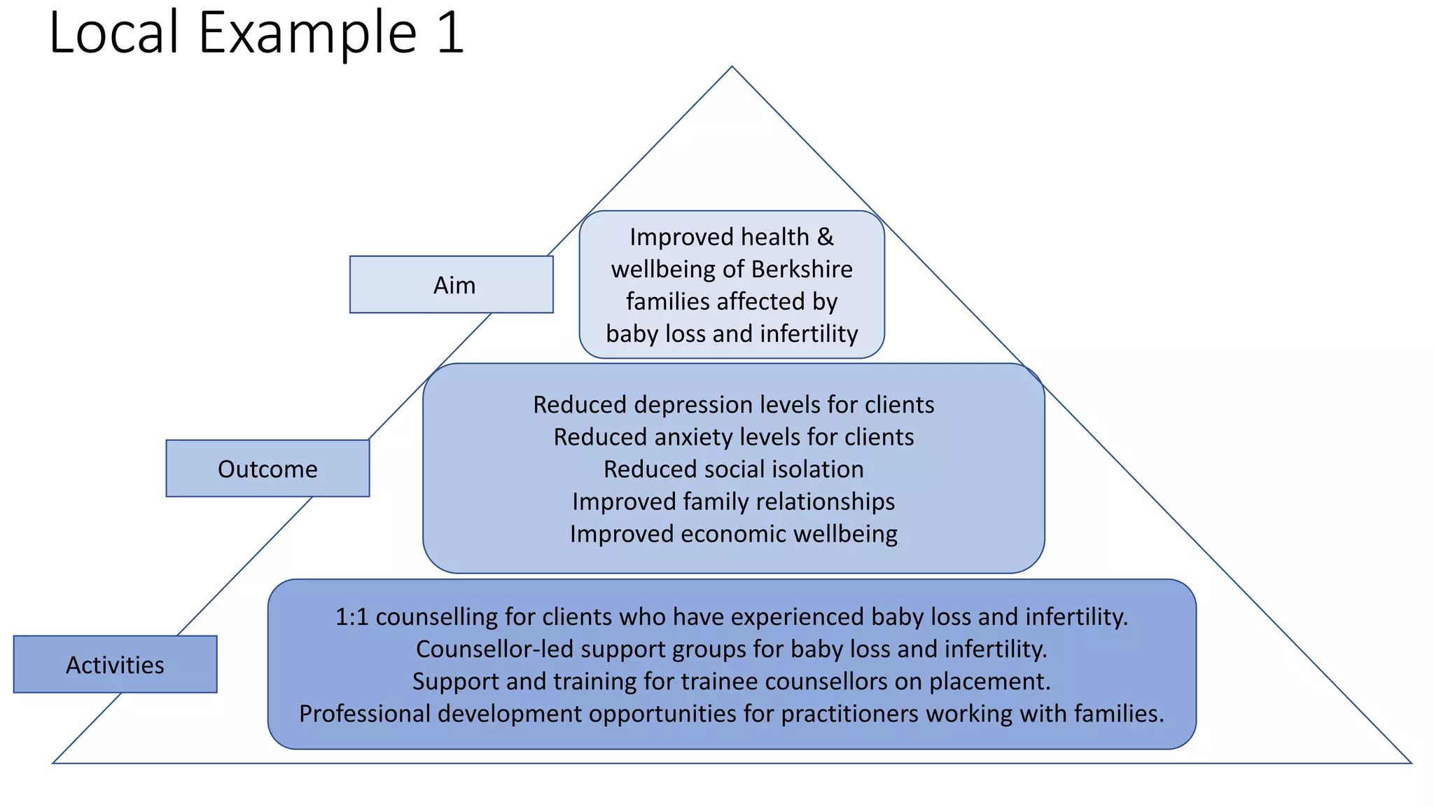 Local Example 1
Reduced depression levels for clients
Reduced anxiety levels for clients
Reduced social isolation
Improved family relationships
Improved economic wellbeing
1:1 counselling for clients who have experienced baby loss and infertility.
Counsellor-led support groups for baby loss and infertility.
Support and training for trainee counsellors on placement.
Professional development opportunities for practitioners working with families.
Improved health &
wellbeing of Berkshire
families affected by
baby loss and infertility
Aim
Outcome
Activities
 