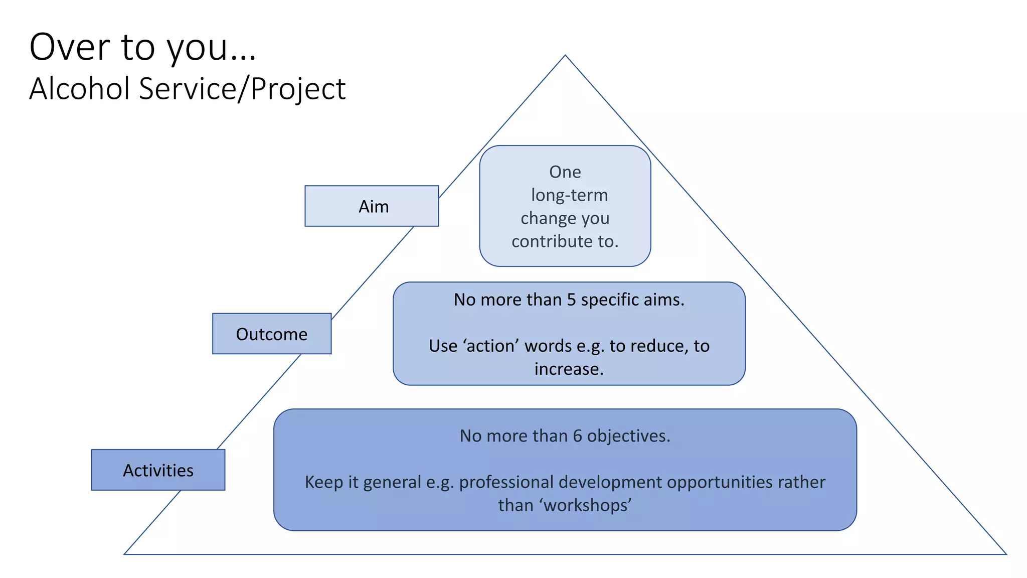 Over to you…
Alcohol Service/Project
No more than 5 specific aims.
Use ‘action’ words e.g. to reduce, to
increase.
No more than 6 objectives.
Keep it general e.g. professional development opportunities rather
than ‘workshops’
One
long-term
change you
contribute to.
Aim
Outcome
Activities
 