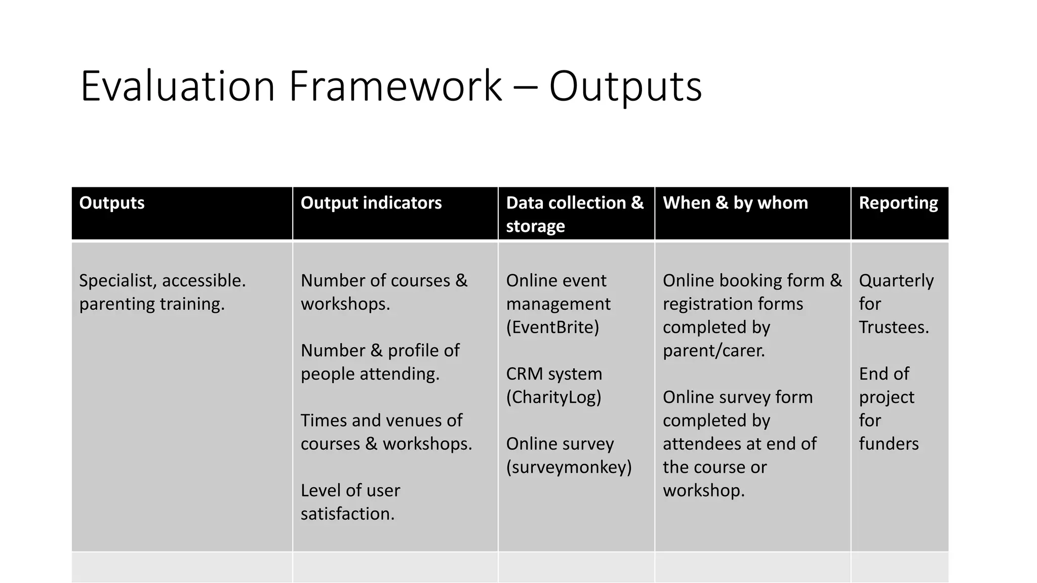 Evaluation Framework – Outputs
A
Outputs Output indicators Data collection &
storage
When & by whom Reporting
Specialist, accessible.
parenting training.
Number of courses &
workshops.
Number & profile of
people attending.
Times and venues of
courses & workshops.
Level of user
satisfaction.
Online event
management
(EventBrite)
CRM system
(CharityLog)
Online survey
(surveymonkey)
Online booking form &
registration forms
completed by
parent/carer.
Online survey form
completed by
attendees at end of
the course or
workshop.
Quarterly
for
Trustees.
End of
project
for
funders
 