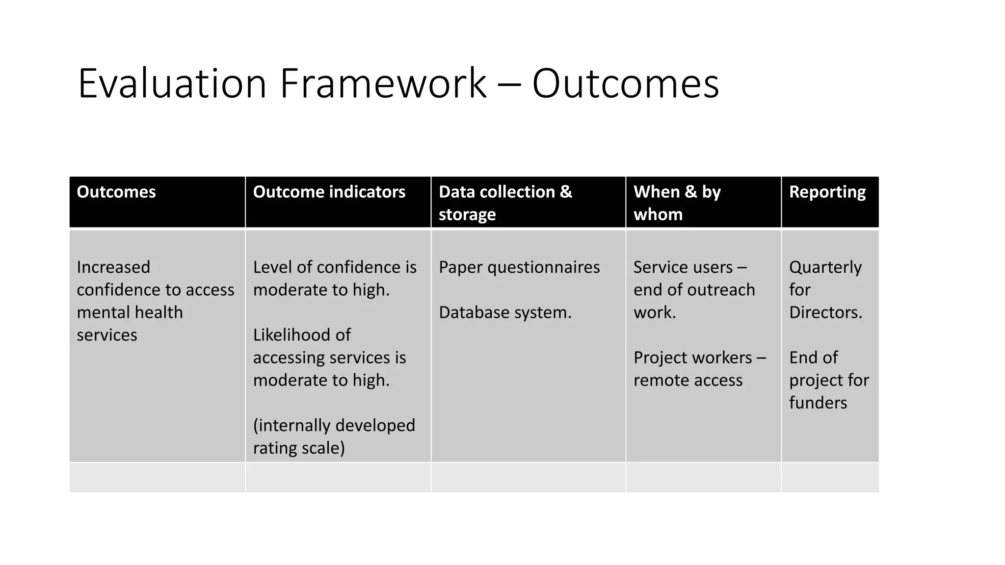 Evaluation Framework – Outcomes
A
Outcomes Outcome indicators Data collection &
storage
When & by
whom
Reporting
Increased
confidence to access
mental health
services
Level of confidence is
moderate to high.
Likelihood of
accessing services is
moderate to high.
(internally developed
rating scale)
Paper questionnaires
Database system.
Service users –
end of outreach
work.
Project workers –
remote access
Quarterly
for
Directors.
End of
project for
funders
 