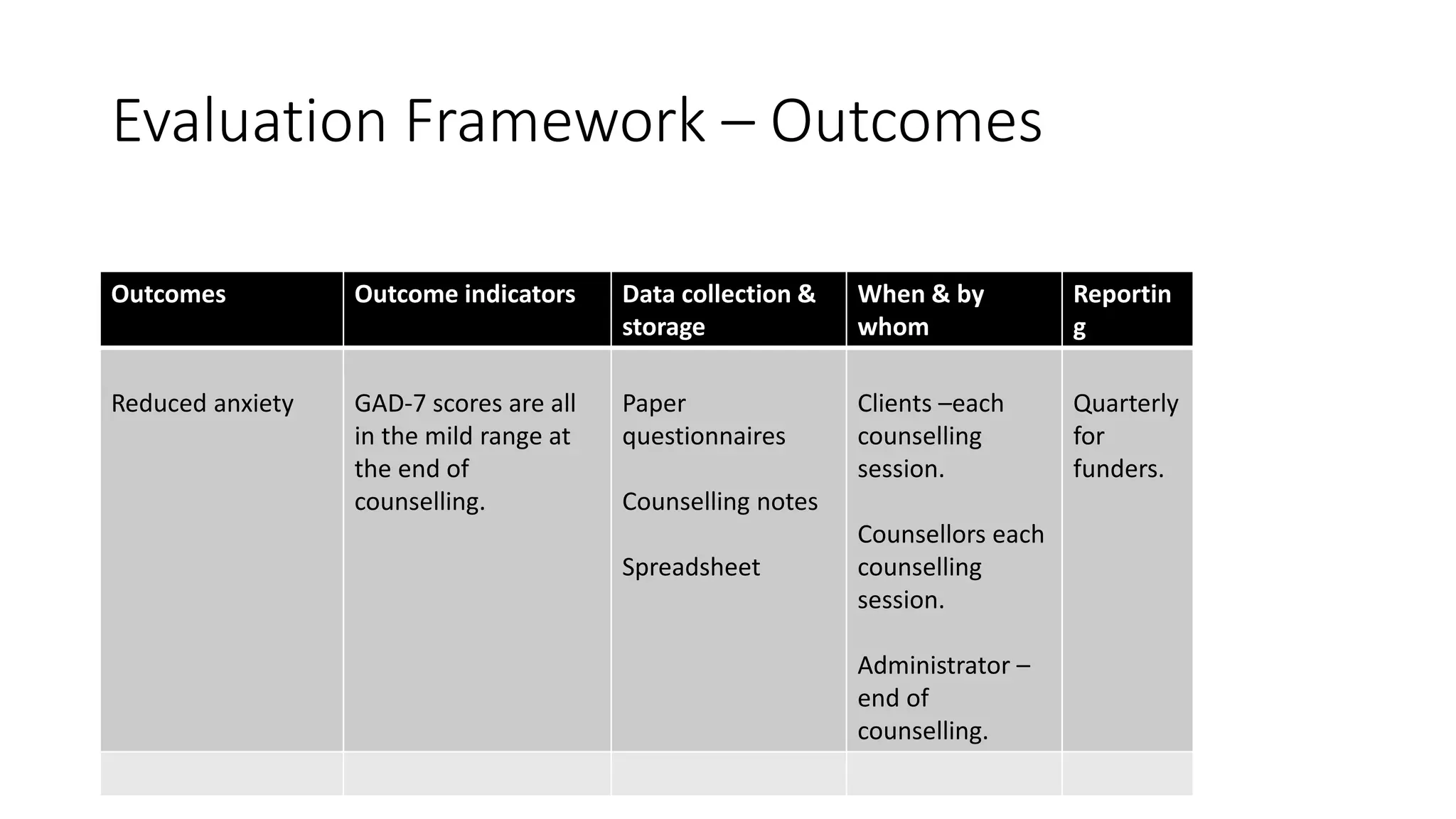 Evaluation Framework – Outcomes
A
Outcomes Outcome indicators Data collection &
storage
When & by
whom
Reportin
g
Reduced anxiety GAD-7 scores are all
in the mild range at
the end of
counselling.
Paper
questionnaires
Counselling notes
Spreadsheet
Clients –each
counselling
session.
Counsellors each
counselling
session.
Administrator –
end of
counselling.
Quarterly
for
funders.
 