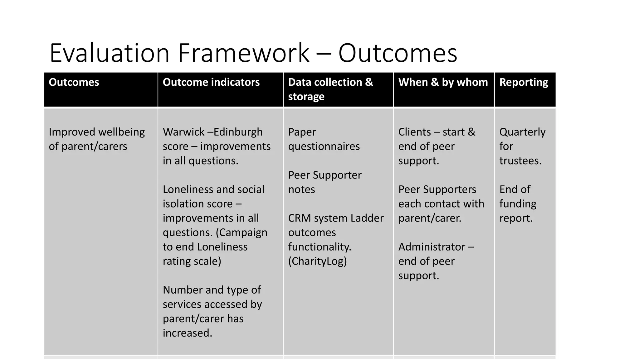 Evaluation Framework – Outcomes
A
Outcomes Outcome indicators Data collection &
storage
When & by whom Reporting
Improved wellbeing
of parent/carers
Warwick –Edinburgh
score – improvements
in all questions.
Loneliness and social
isolation score –
improvements in all
questions. (Campaign
to end Loneliness
rating scale)
Number and type of
services accessed by
parent/carer has
increased.
Paper
questionnaires
Peer Supporter
notes
CRM system Ladder
outcomes
functionality.
(CharityLog)
Clients – start &
end of peer
support.
Peer Supporters
each contact with
parent/carer.
Administrator –
end of peer
support.
Quarterly
for
trustees.
End of
funding
report.
 