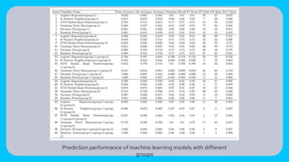 Prediction performance of machine learning models with different
groups
 